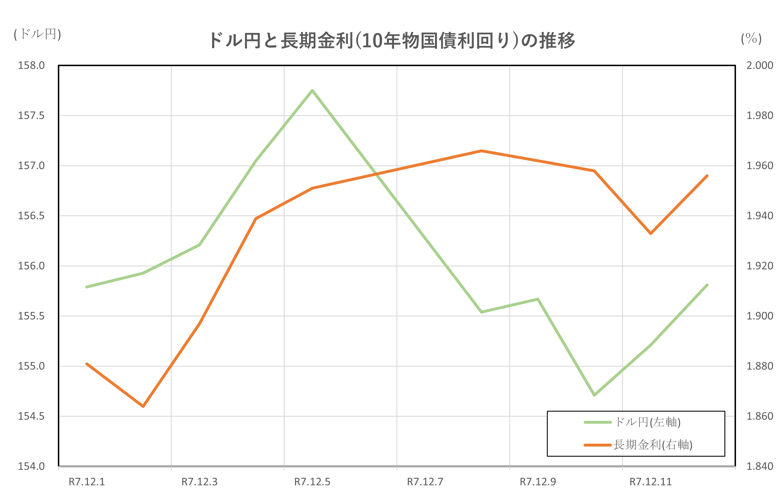 ドル円と長期金利(10年物国債利回り)の推移(2025.12.1～12.12)