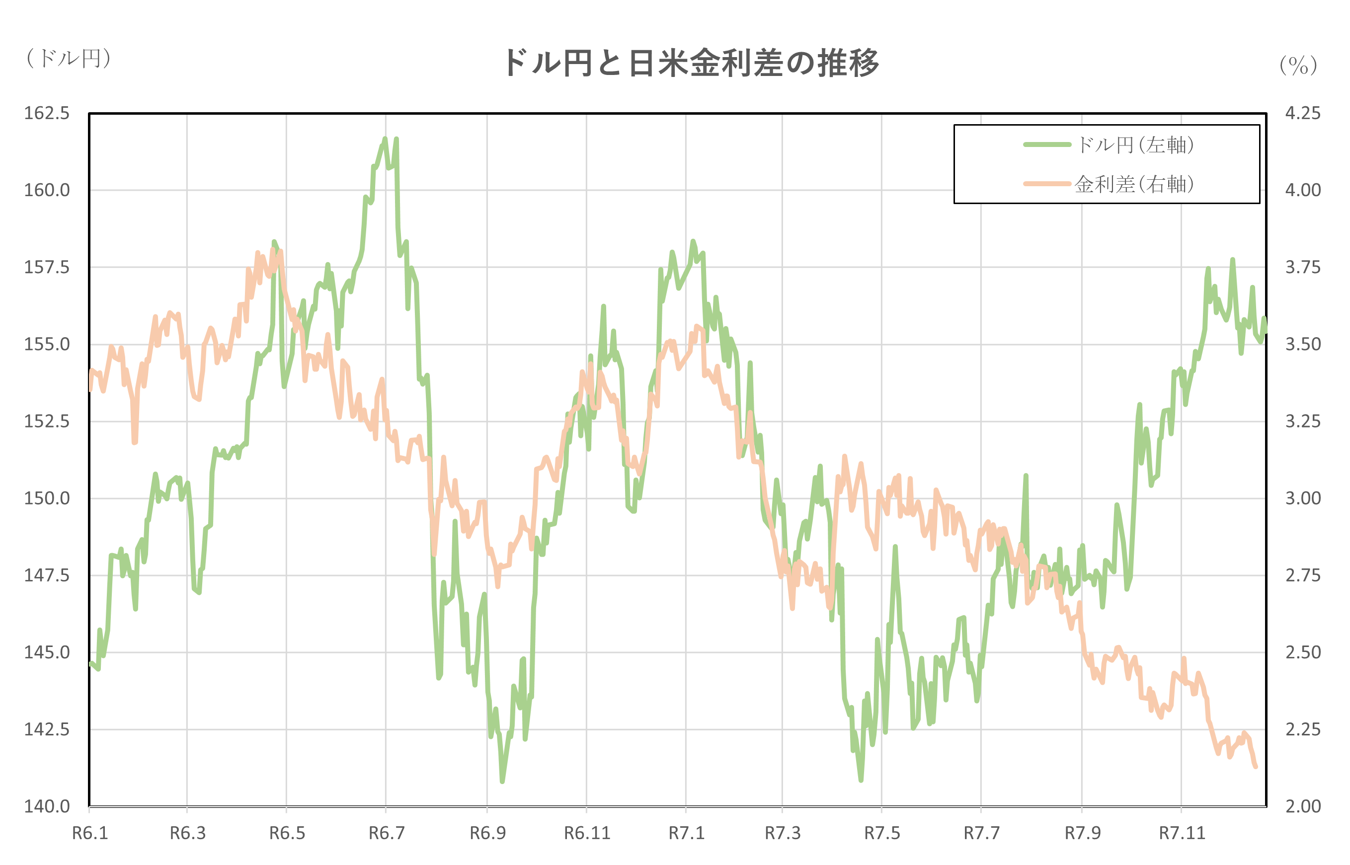 ドル円と日米金利差の推移(2年間)