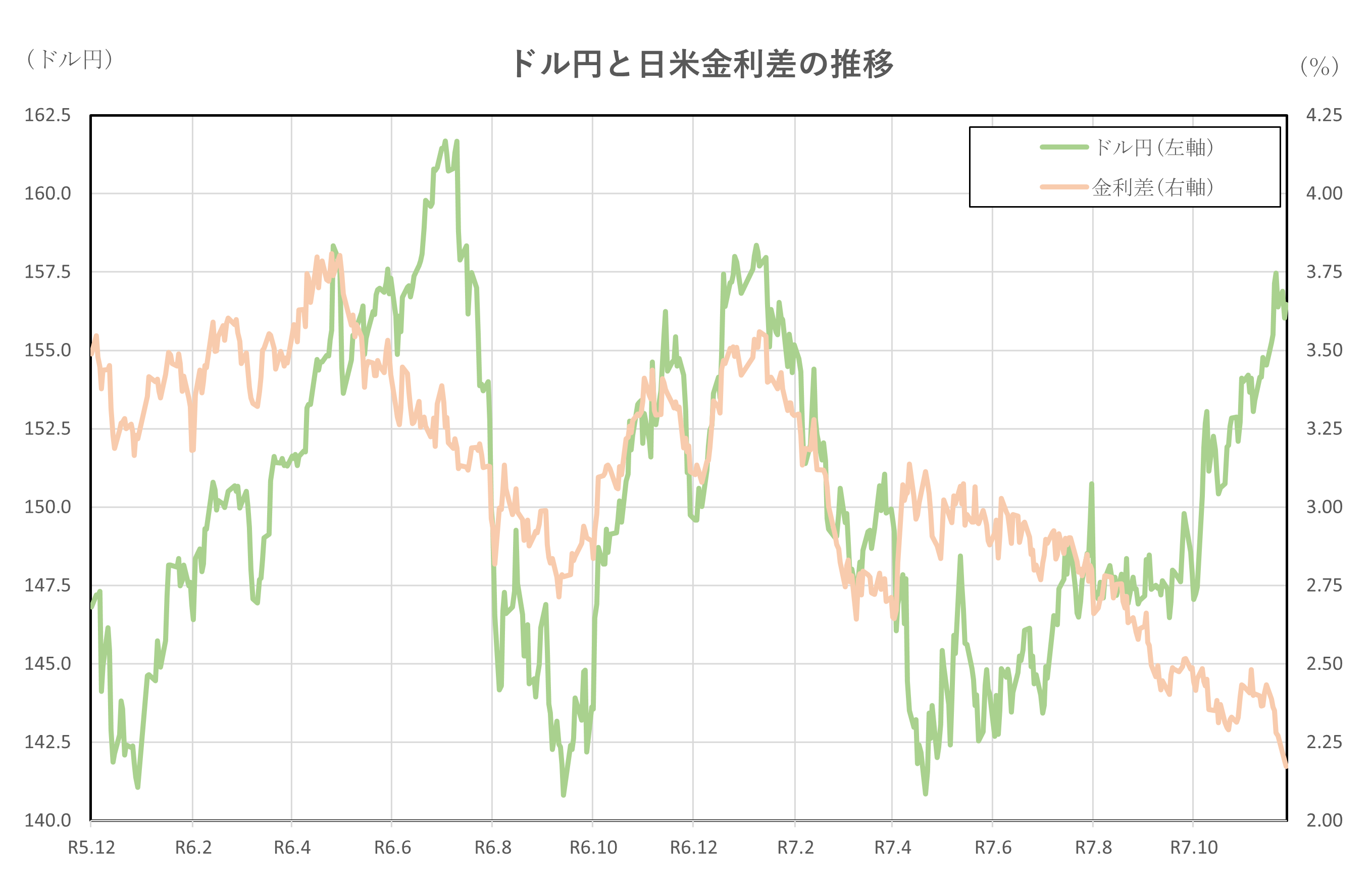 ドル円と日米金利差の推移(2年間)