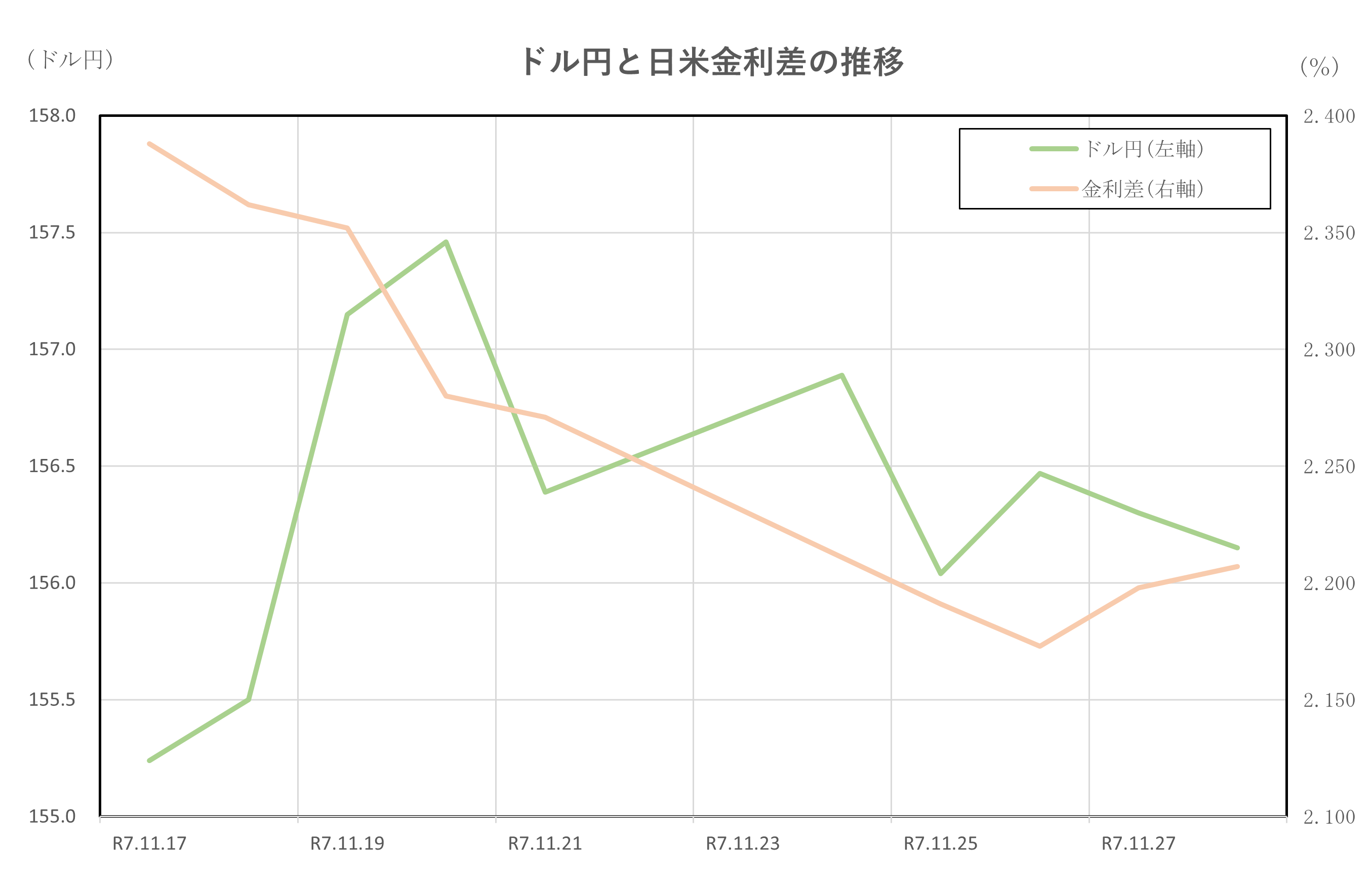 ドル円と日米金利差の推移(2025.11.17～11.28)
