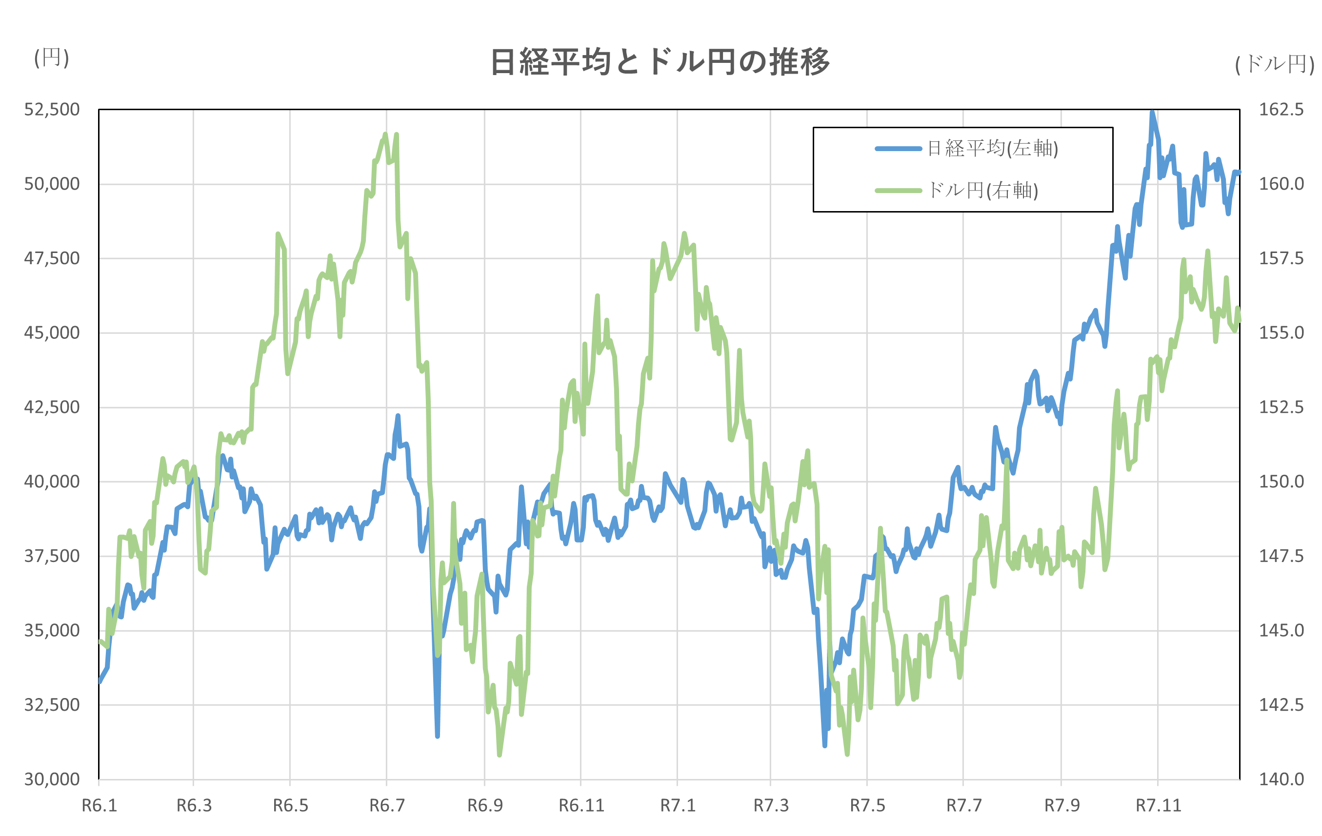 日経平均とドル円の推移(2年間)