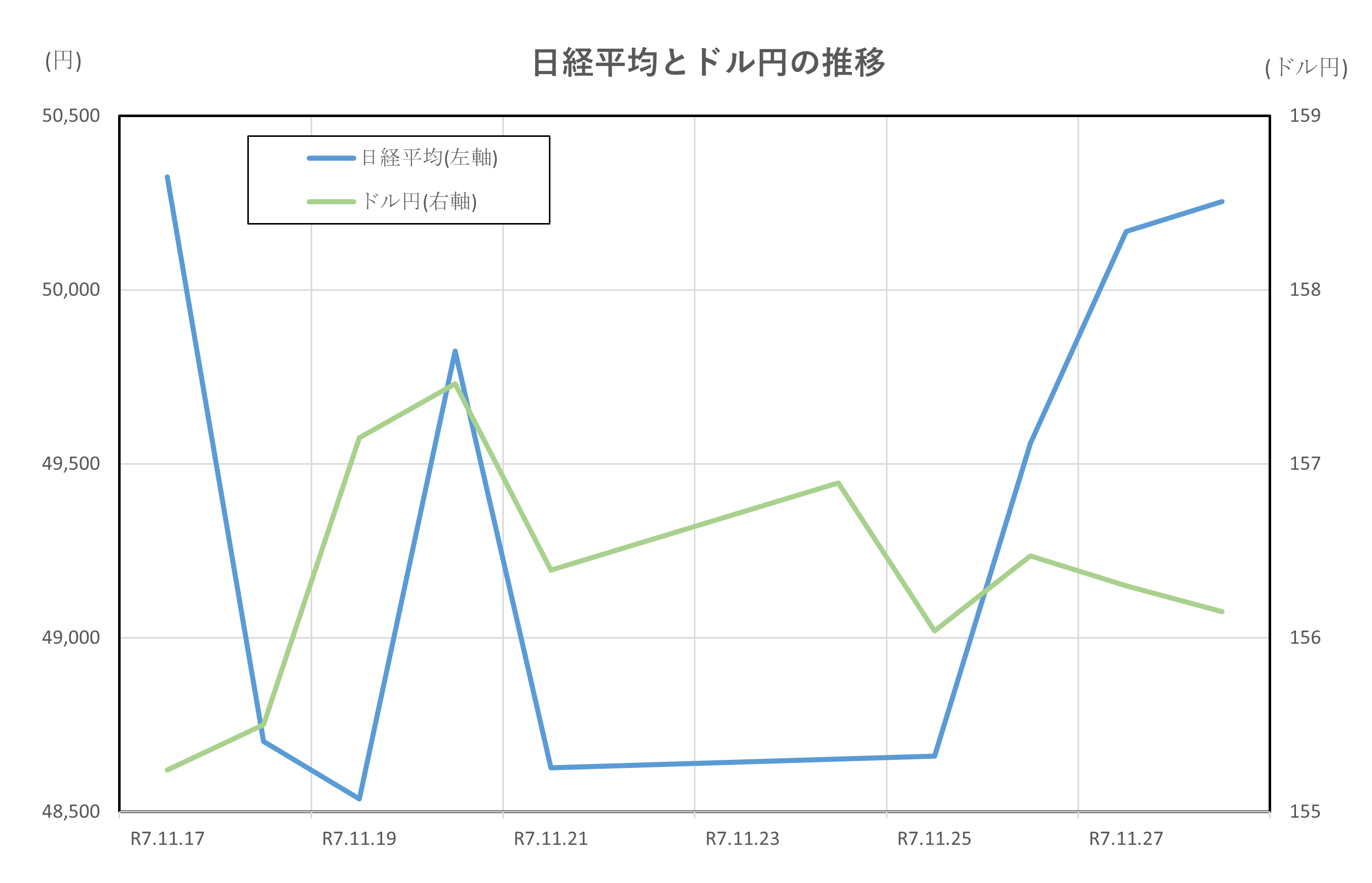 日経平均とドル円の推移(2025.11.17～11.28)