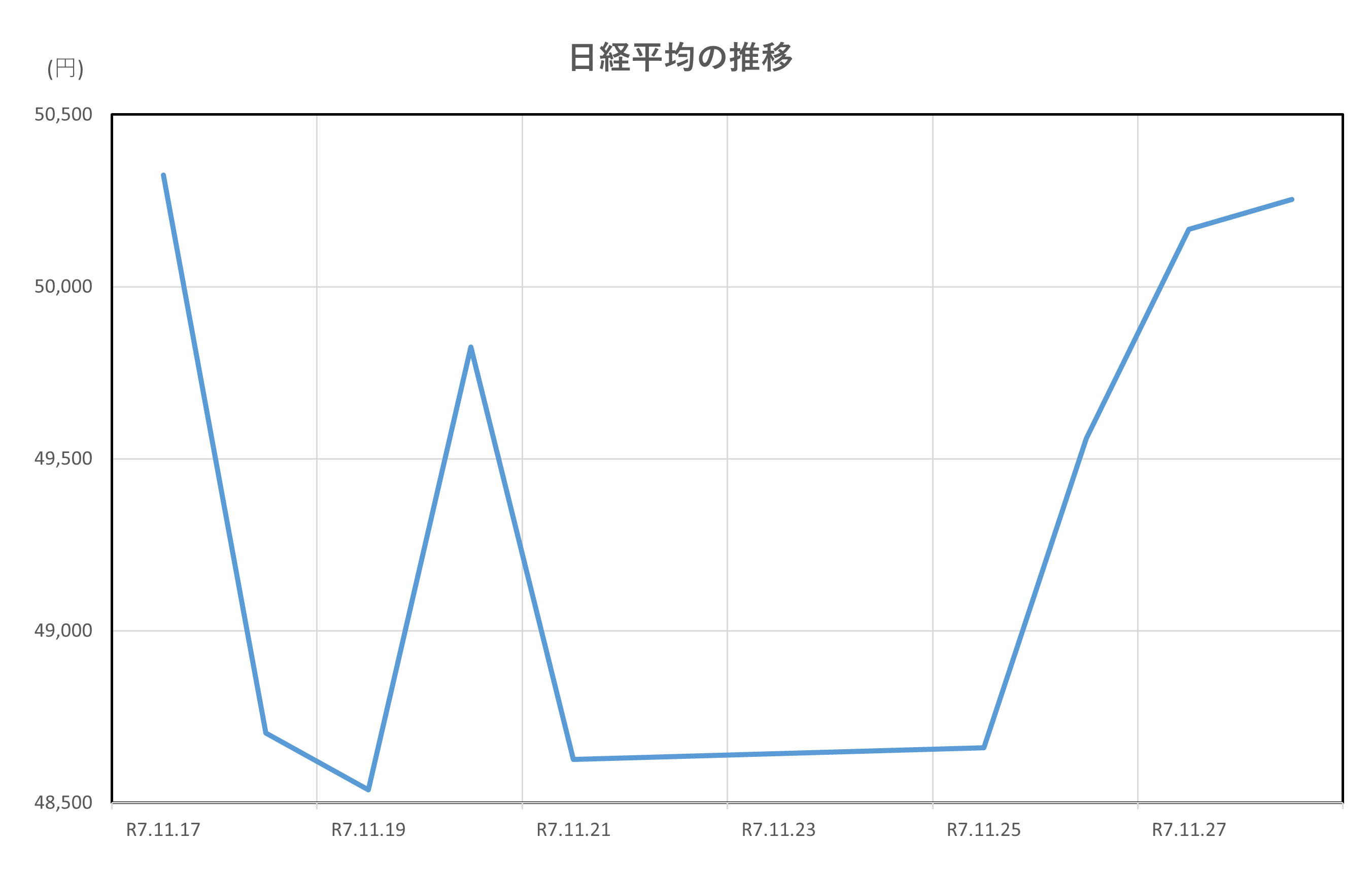 日経平均の推移(2025.11.17～11.28)