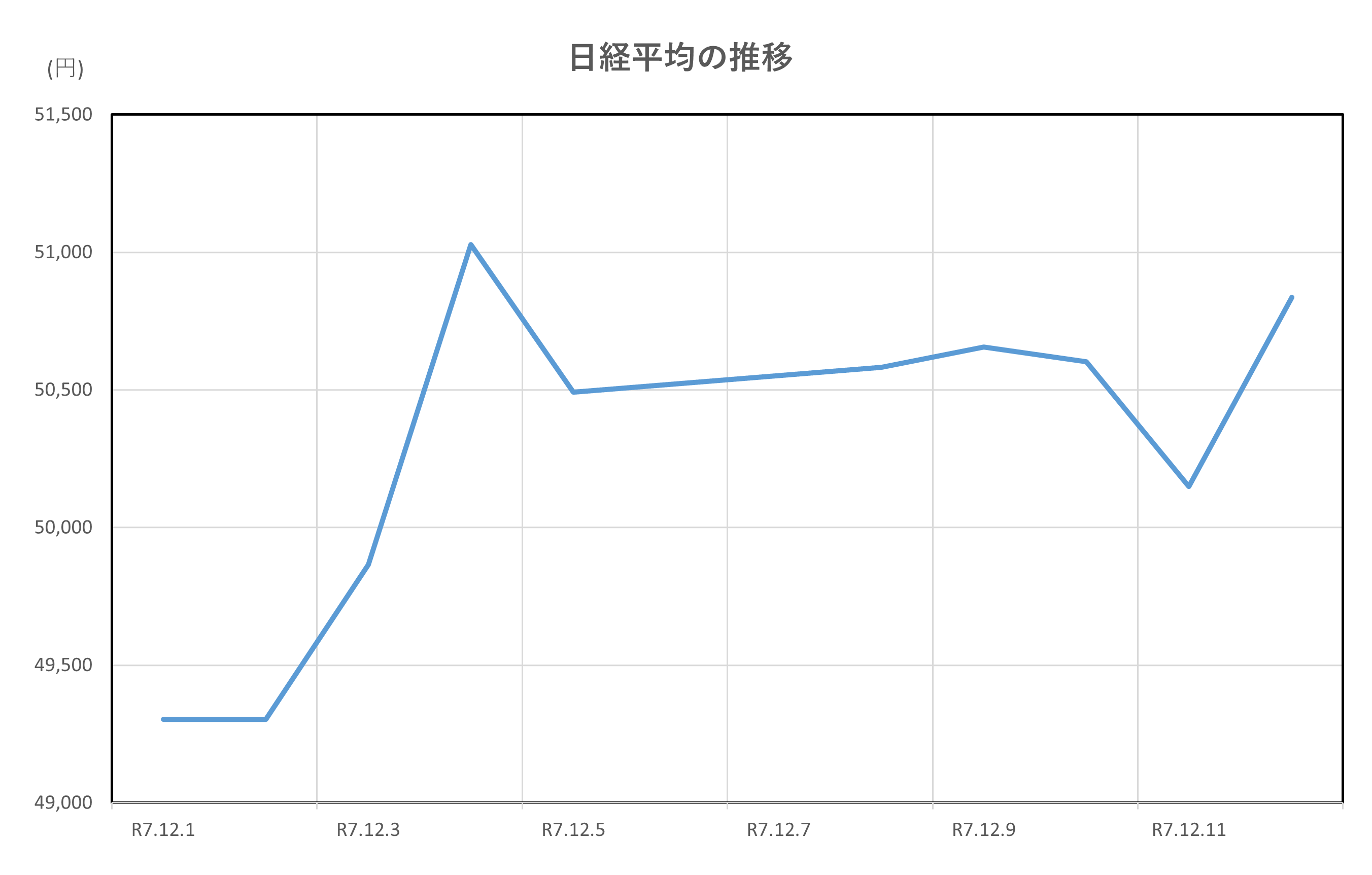 日経平均の推移(2025.12.1～12.12)