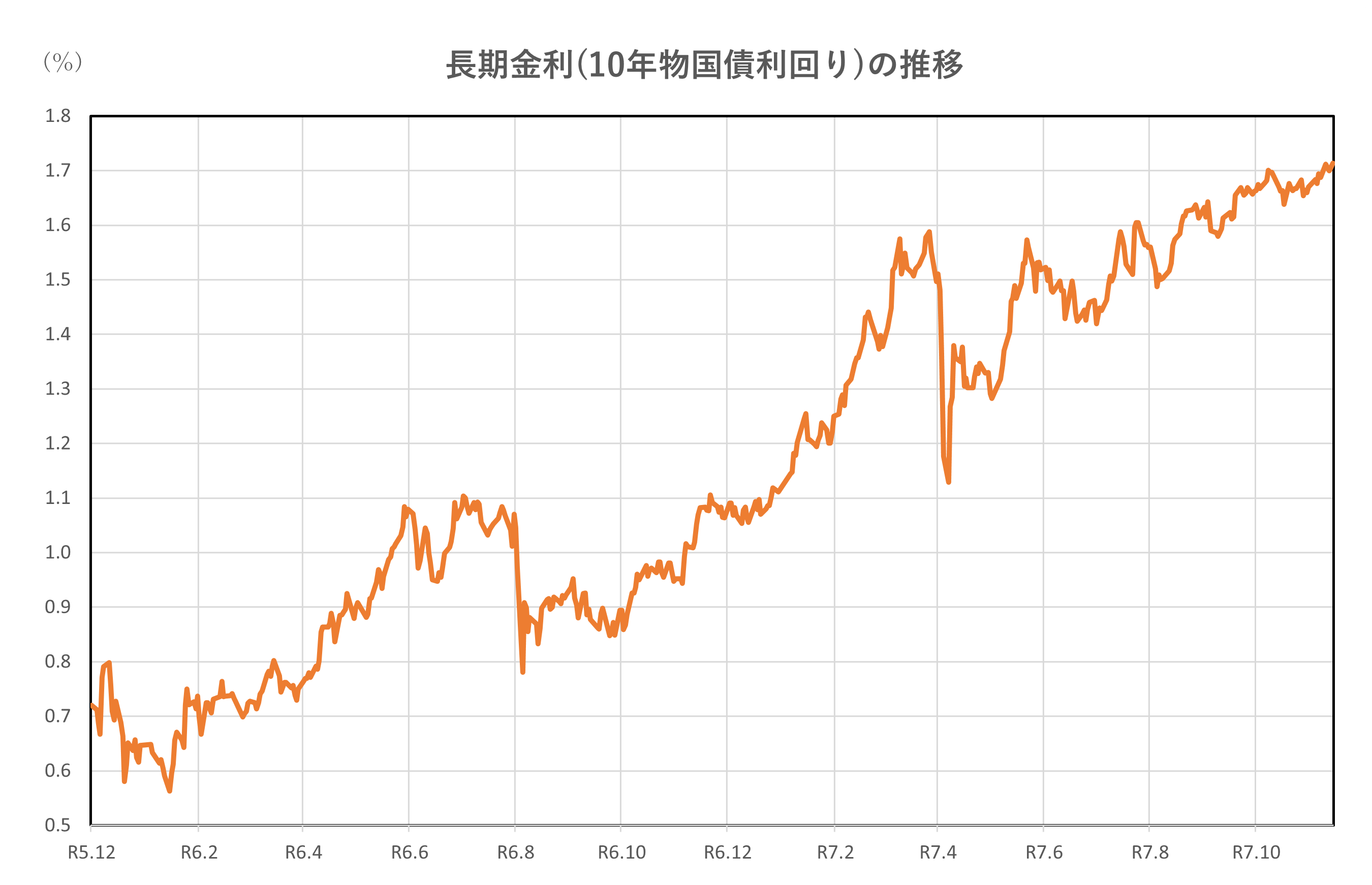長期金利(10年物国債利回り)の推移(2年間)