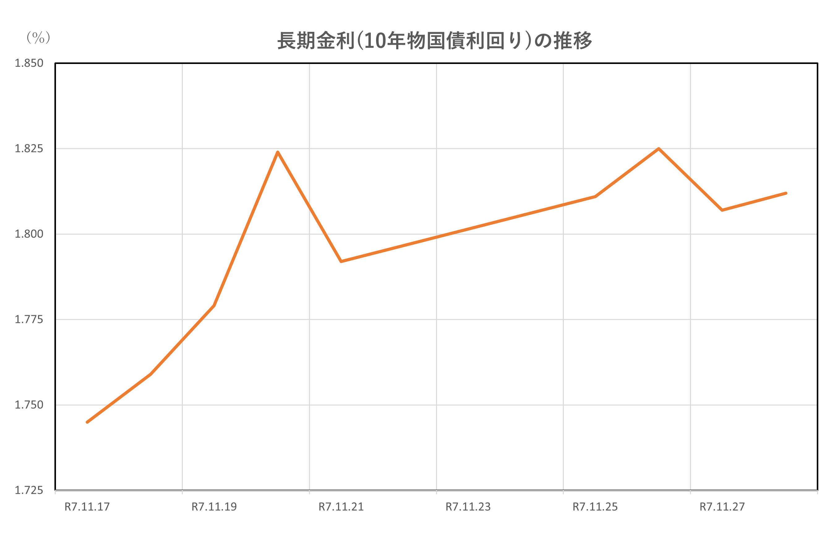 長期金利(10年物国債利回り)の推移(2025.11.17～11.28)