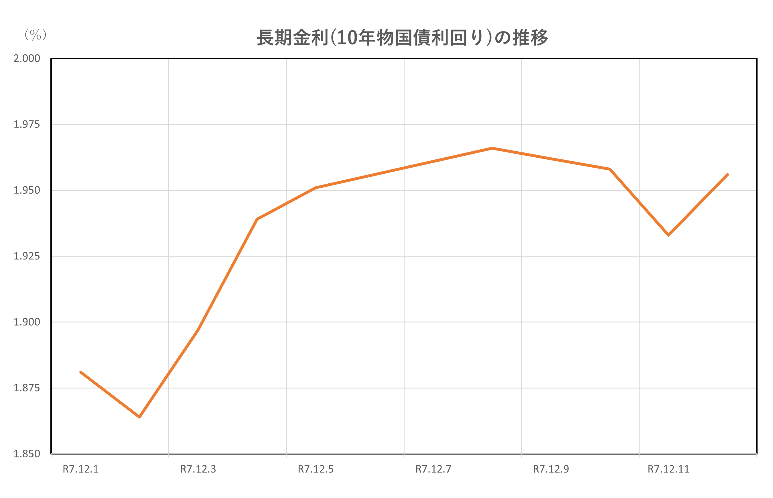 長期金利(10年物国債利回り)の推移(2025.12.1～12.12)