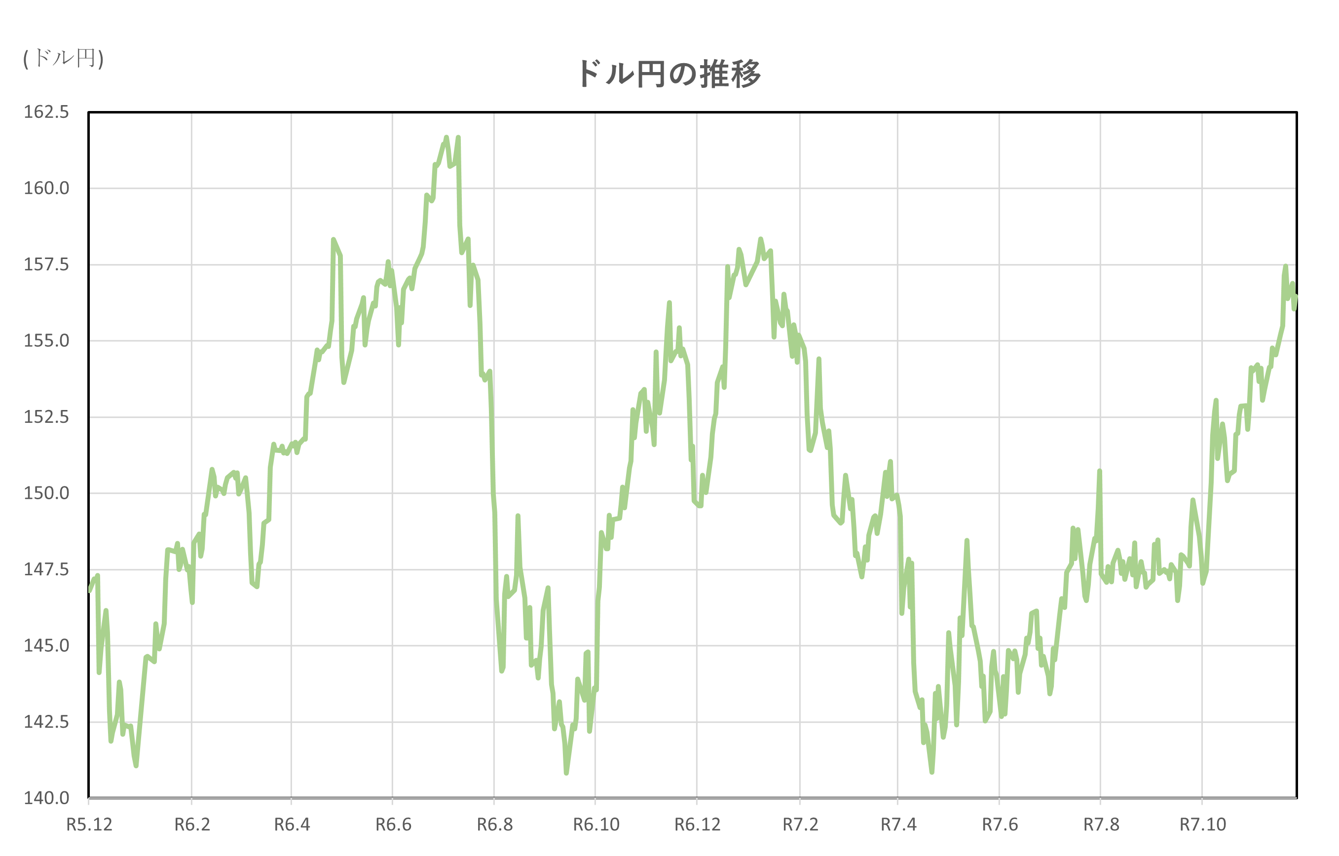 ドル円の推移(2年間)