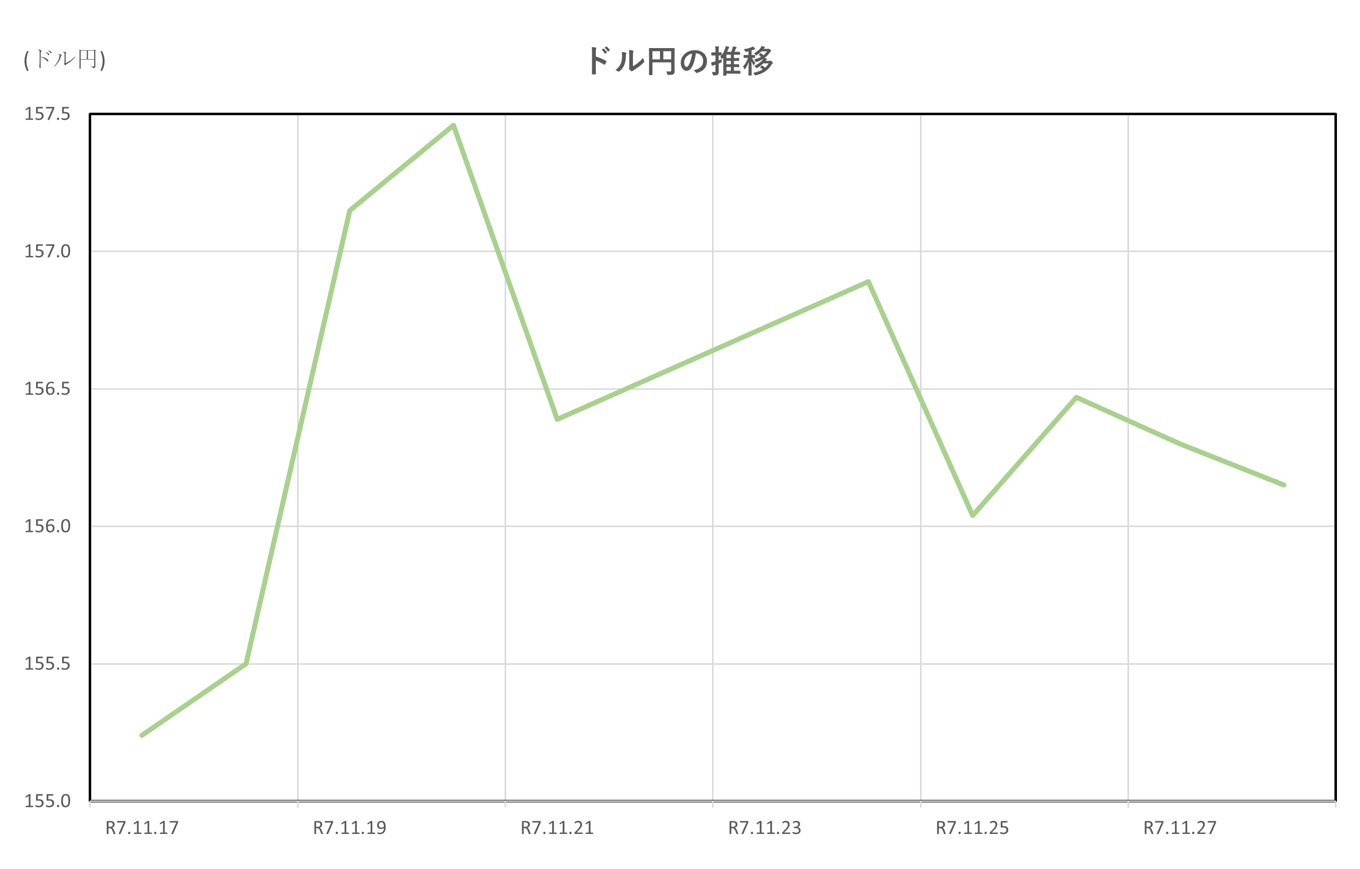 ドル円の推移(2025.11.17～11.28)