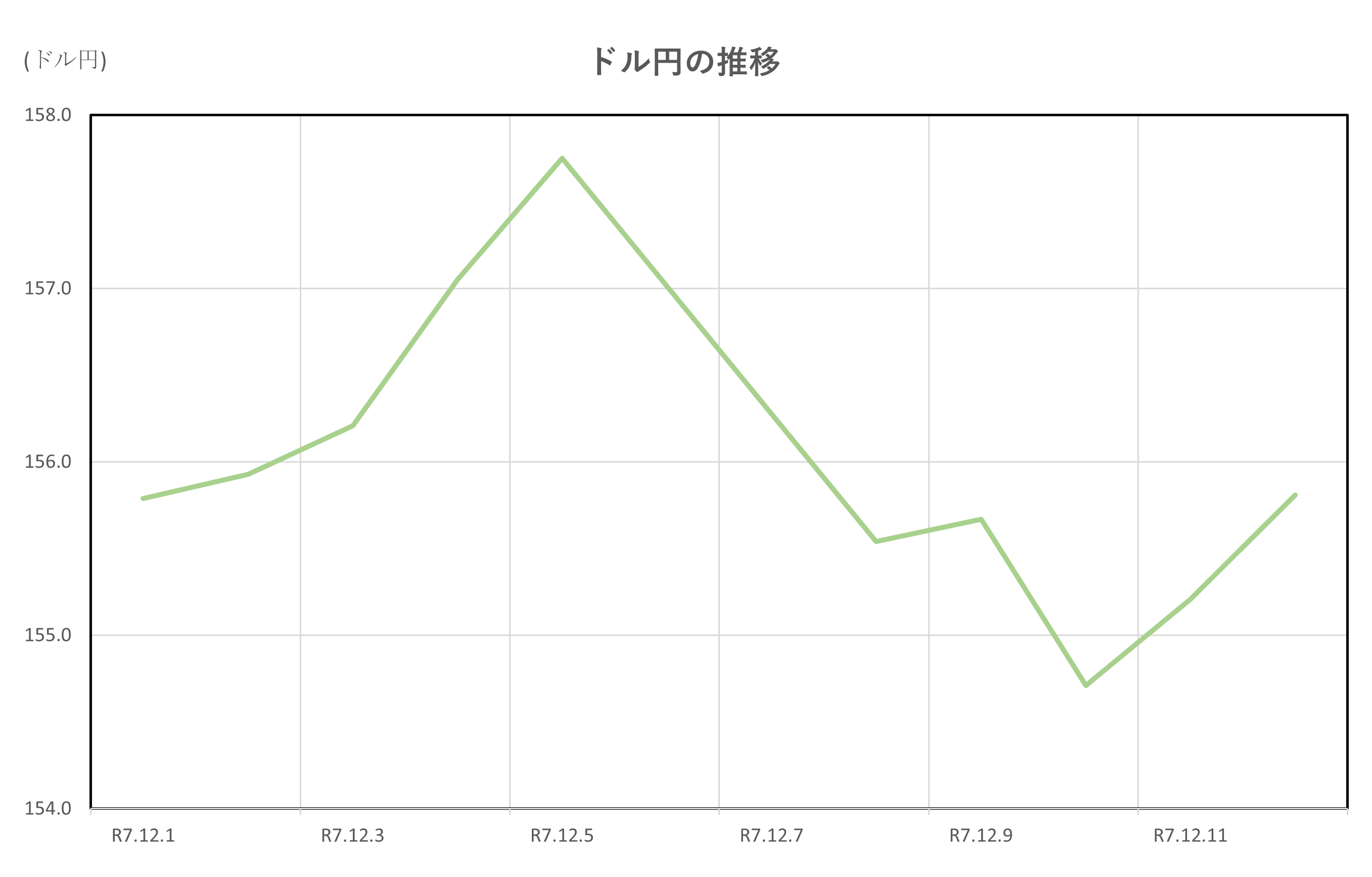 ドル円の推移(2025.12.1～12.12)
