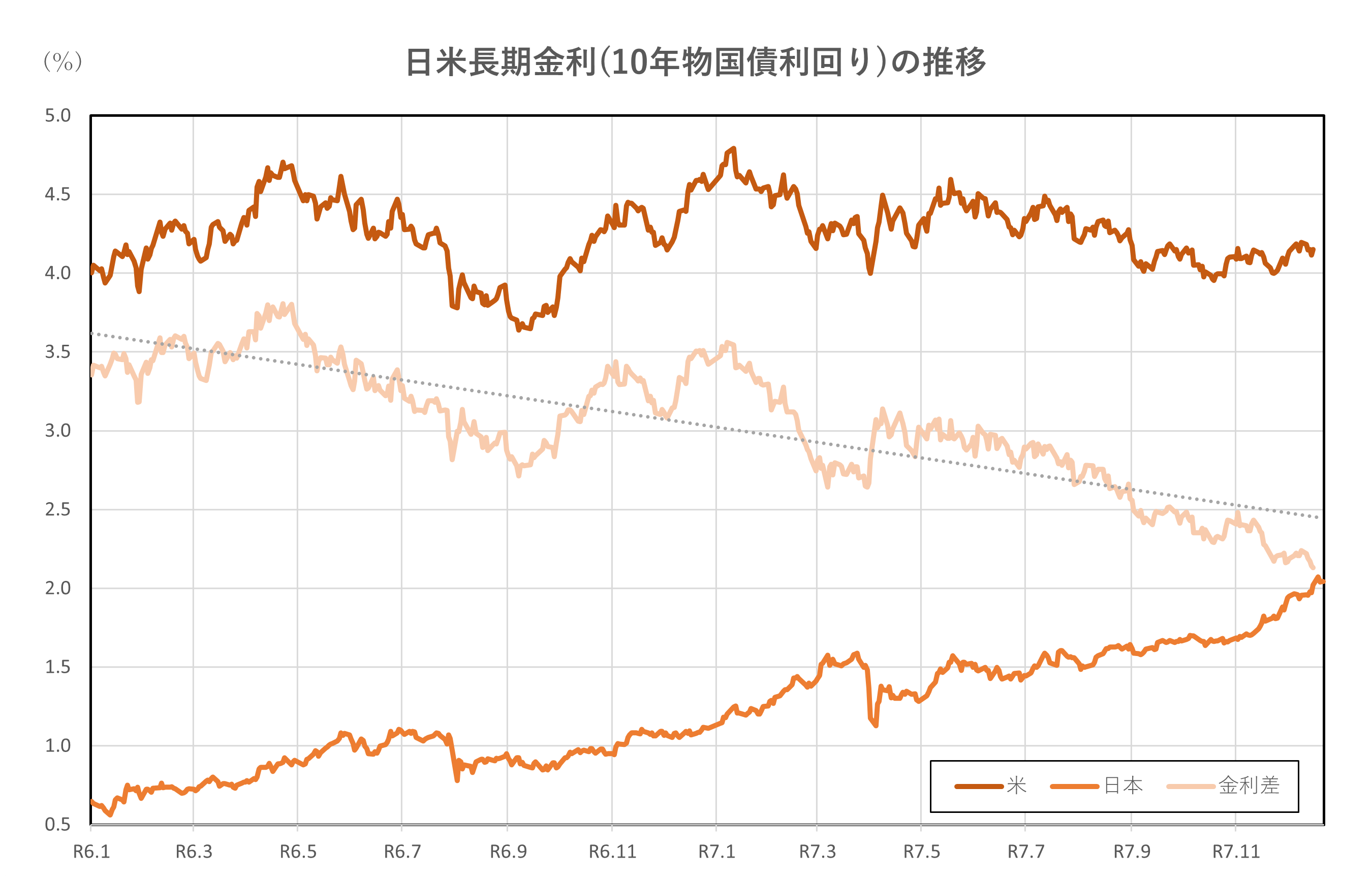 日米長期金利(10年物国債利回り)の推移(2年間)