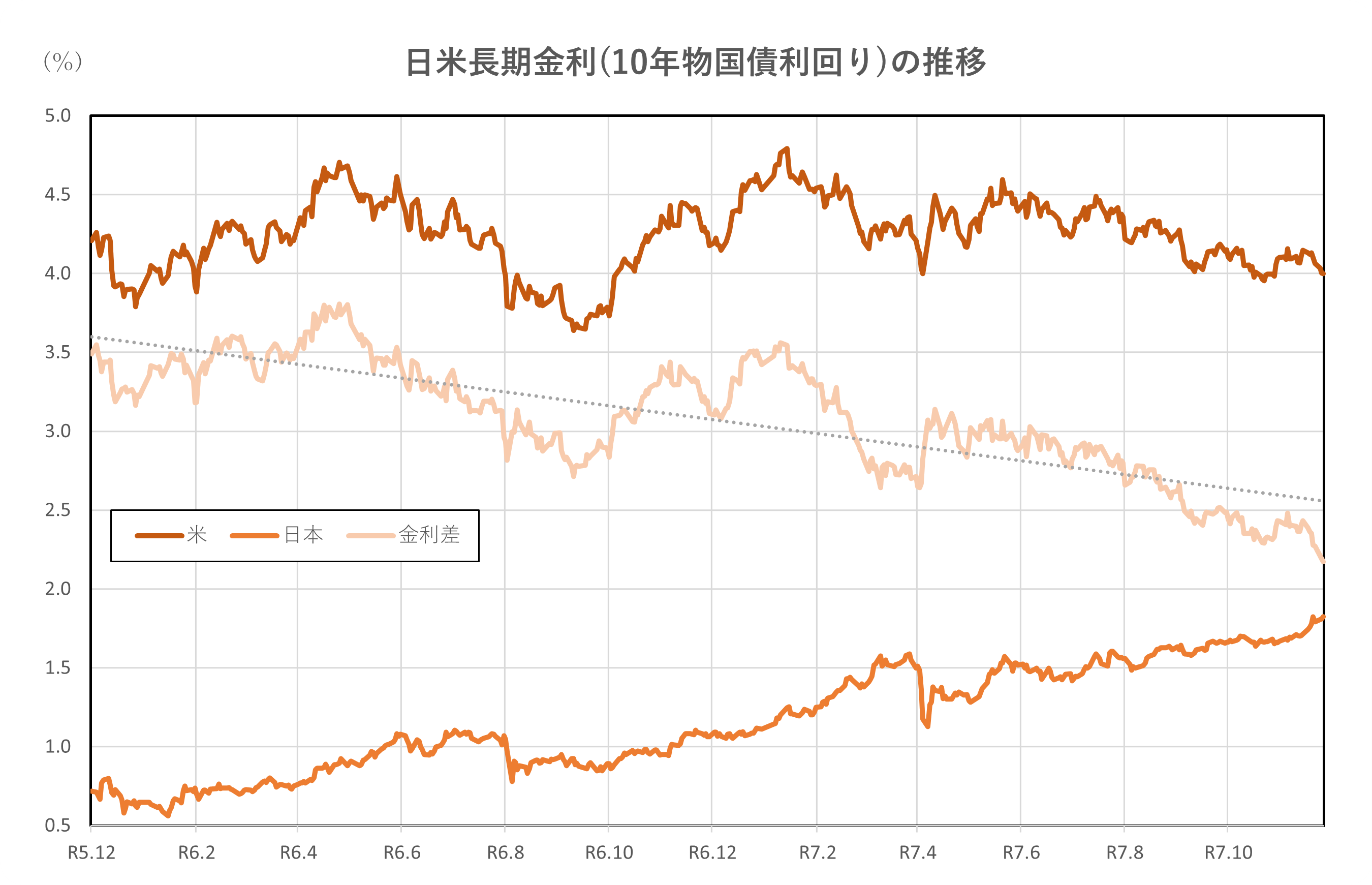 日米長期金利(10年物国債利回り)の推移(2年間)