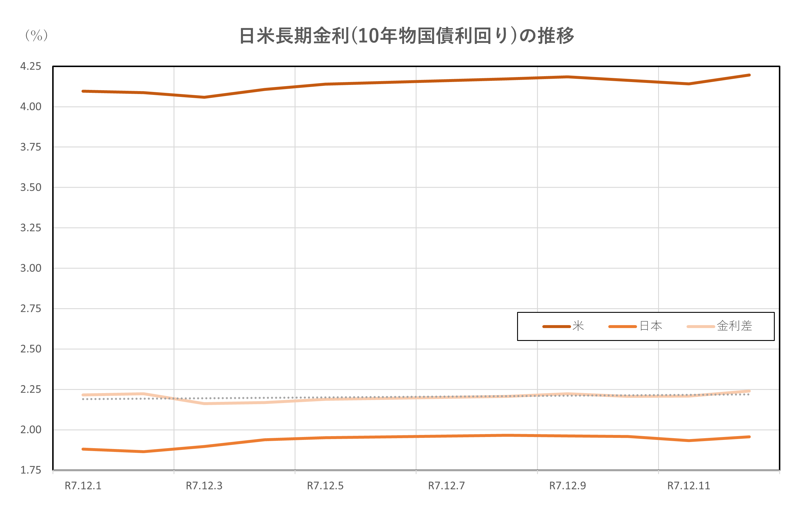 日経平均、金利、為替の動向 ー令和7年12月12日(2025年12月12日)までー - 堤不動産鑑定株式会社