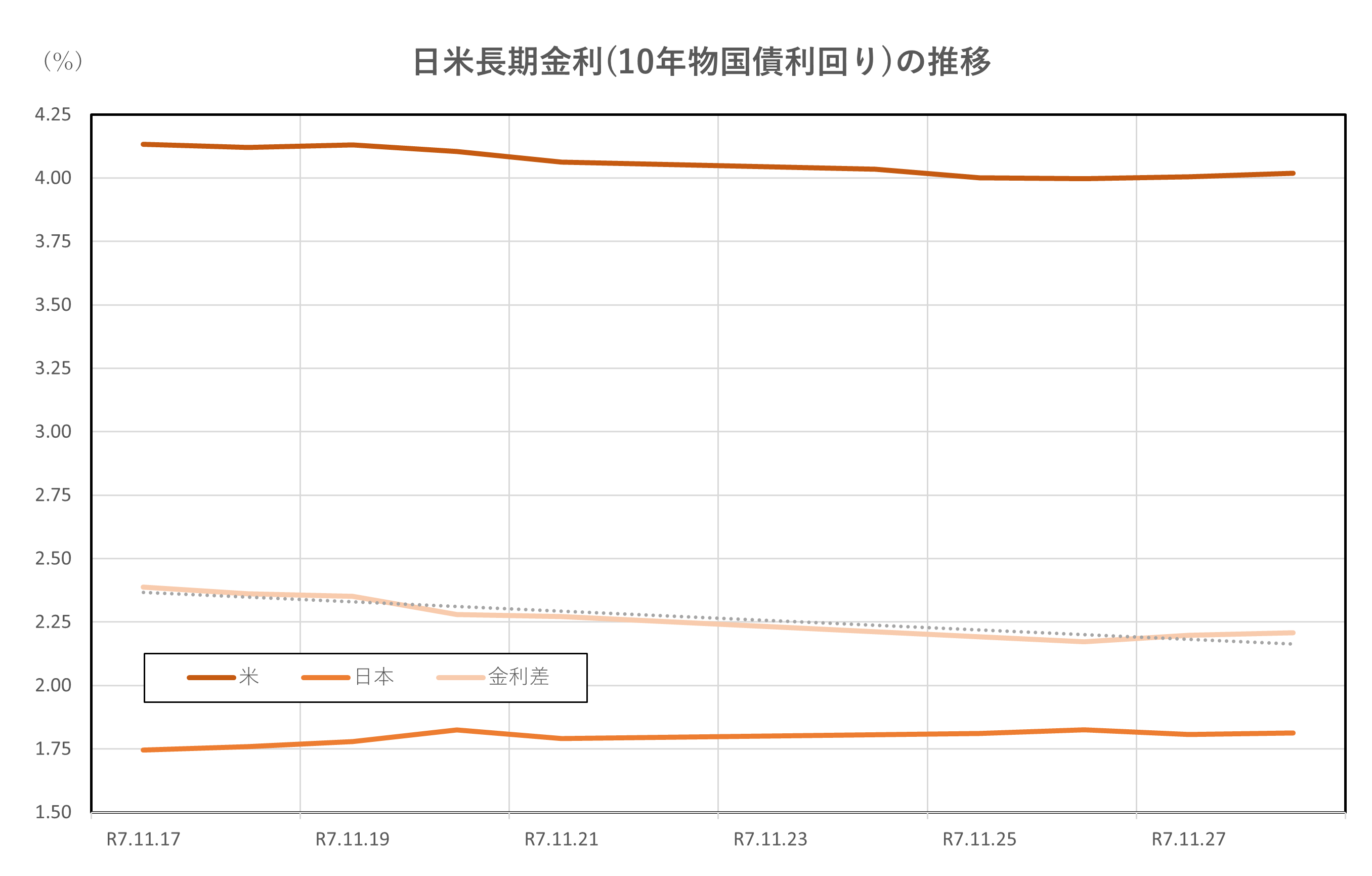 日米長期金利(10年物国債利回り)の推移(2025.11.17～11.28)