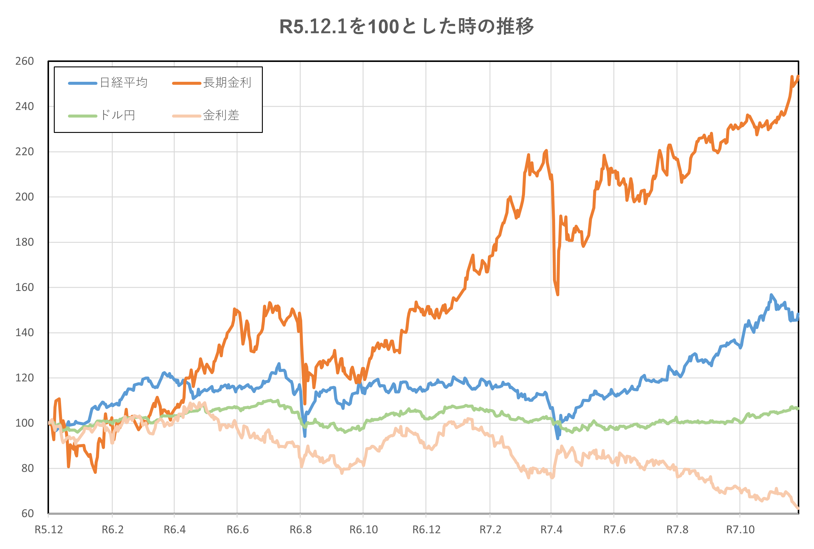 R5.12.1を100とした時の推移(2年間)