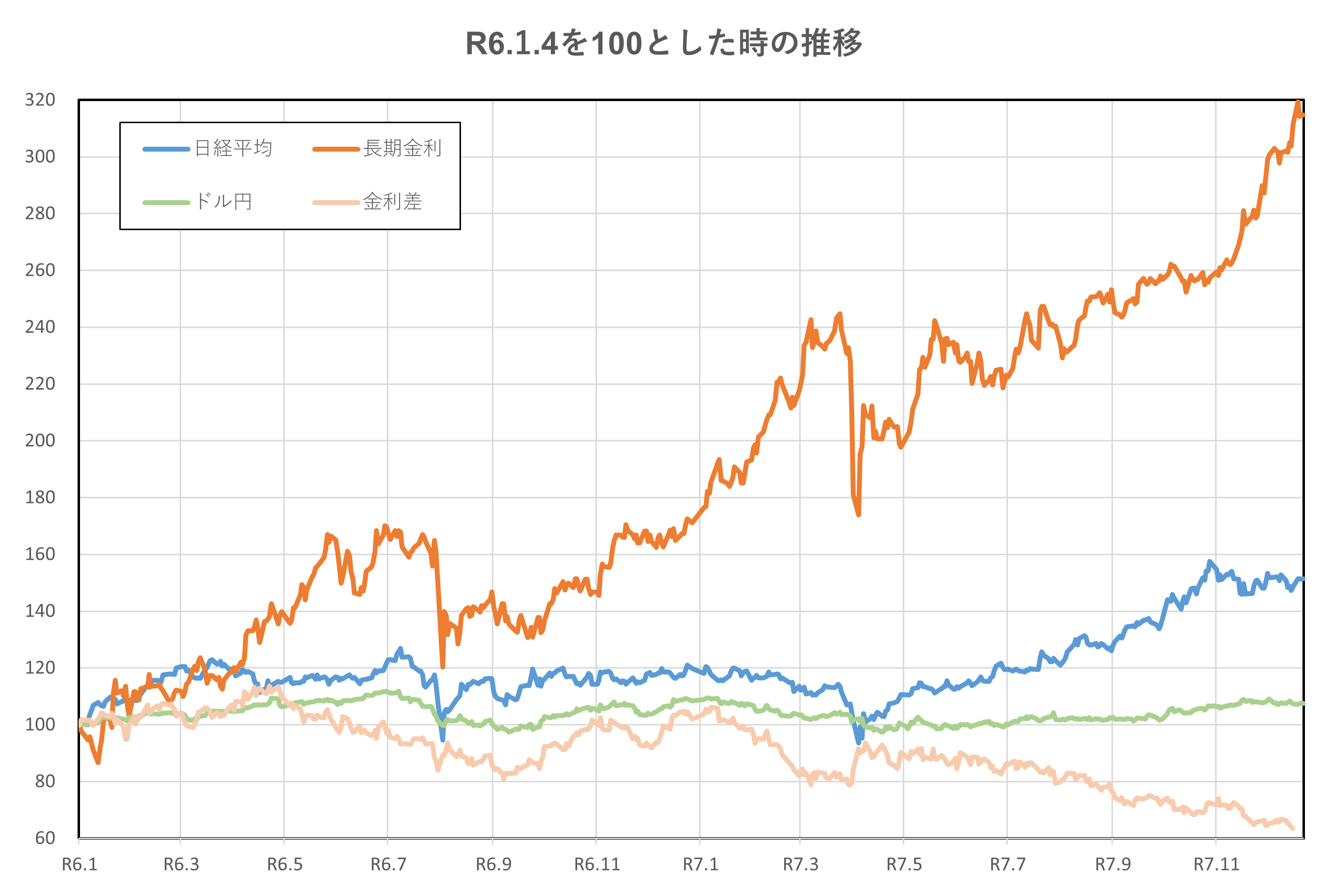 R6.1.4を100とした時の推移(2年間)