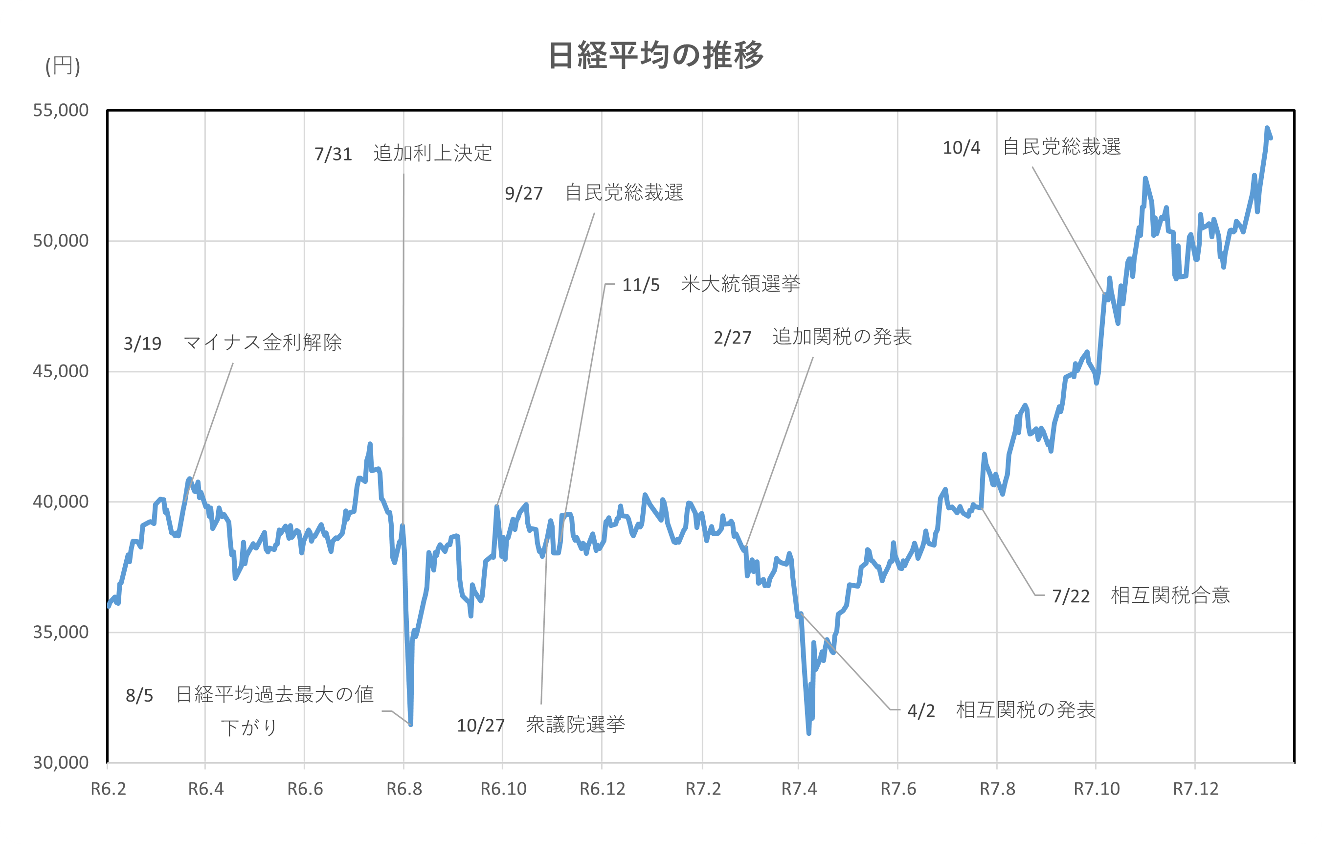 日経平均の推移(2年間)