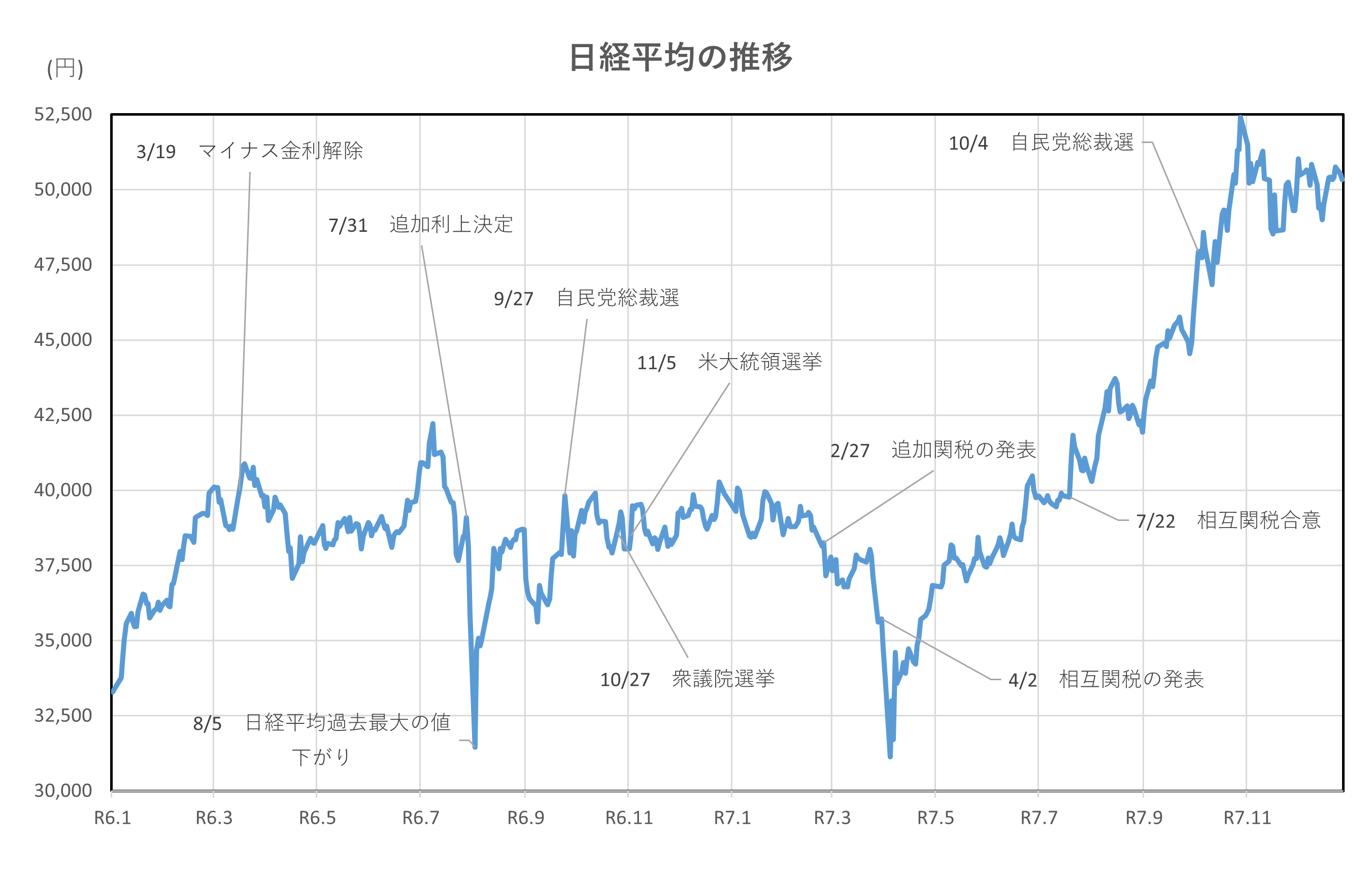 日経平均の推移(2年間)