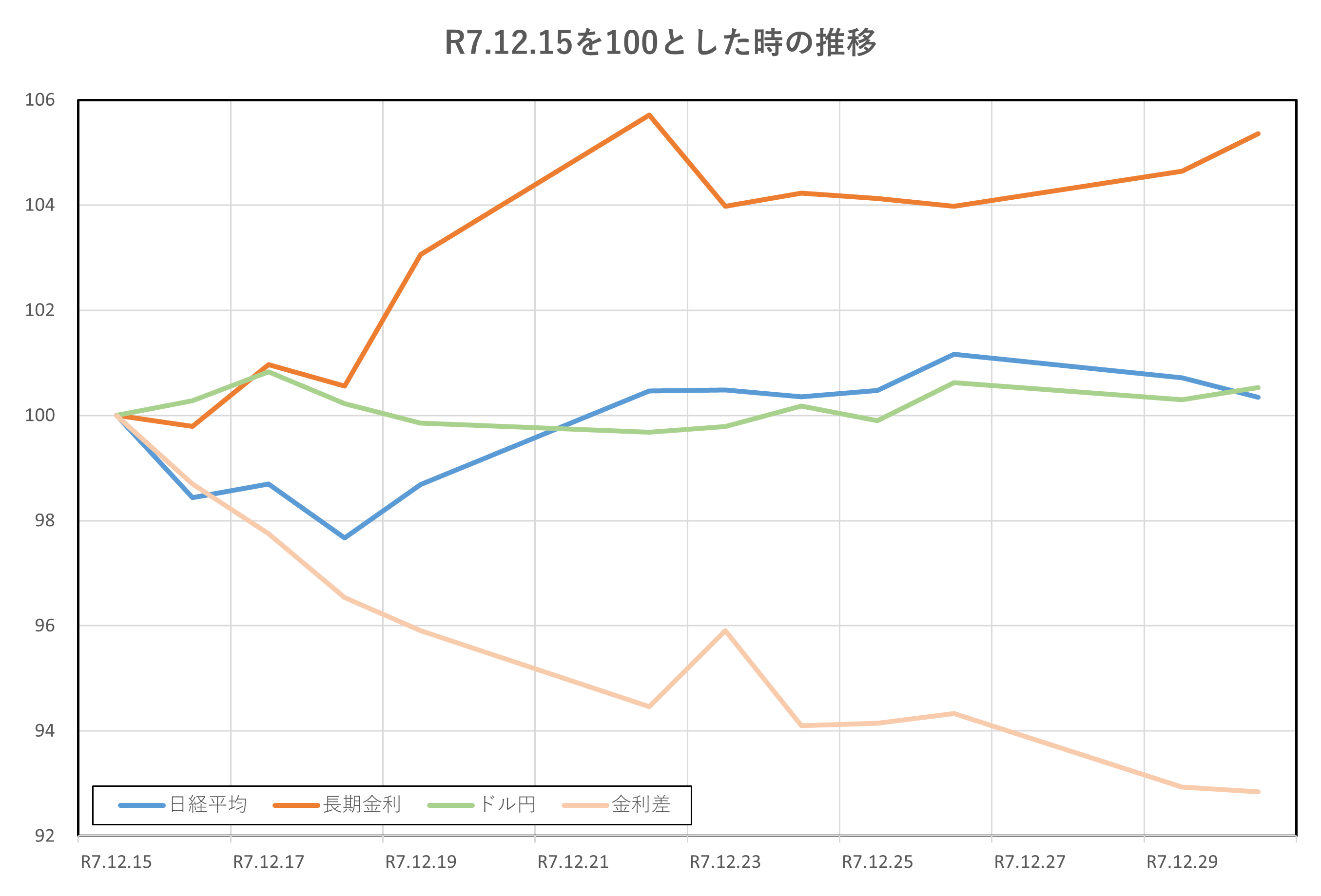R7.12.15を100とした時の推移