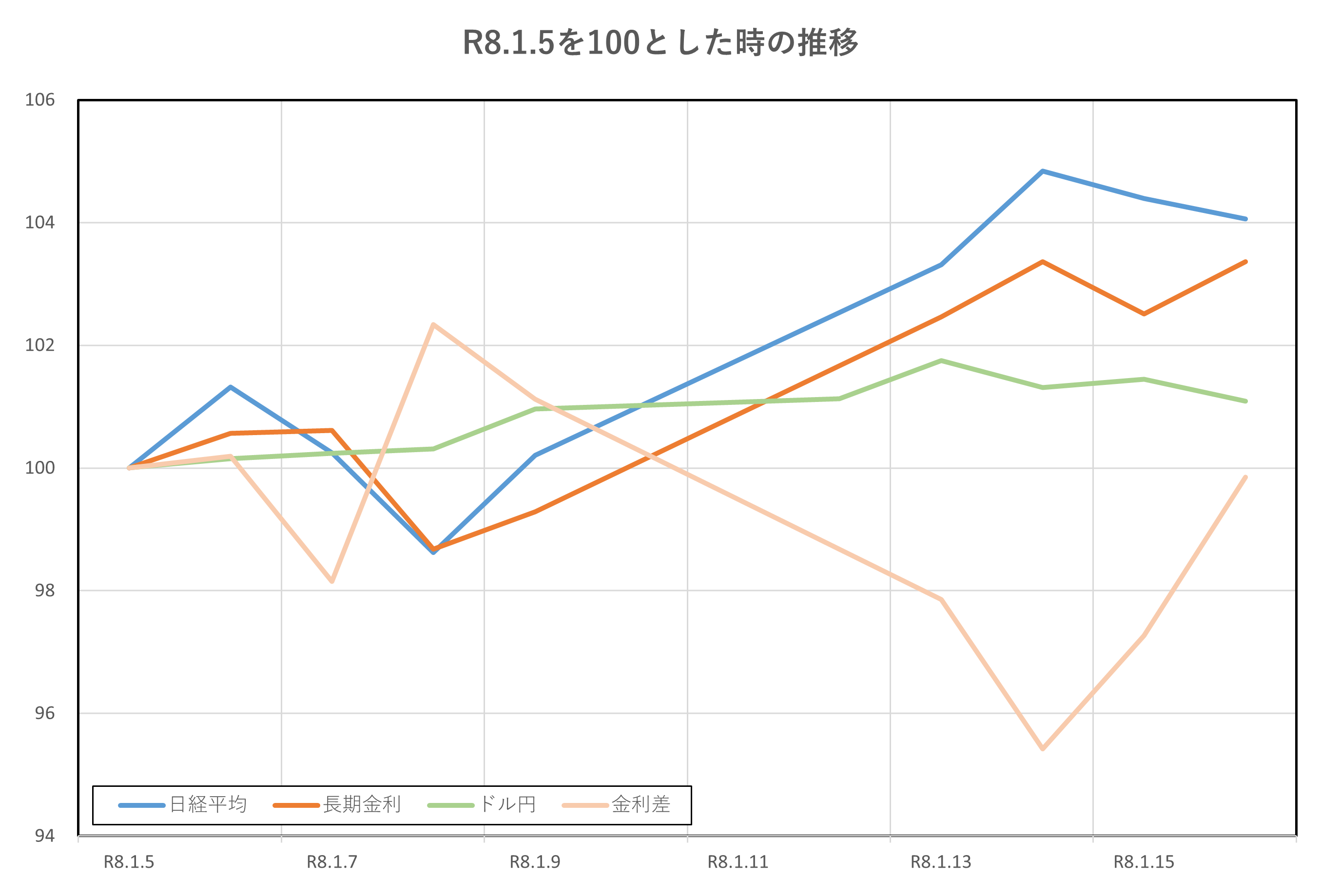 R8.1.5を100とした時の推移