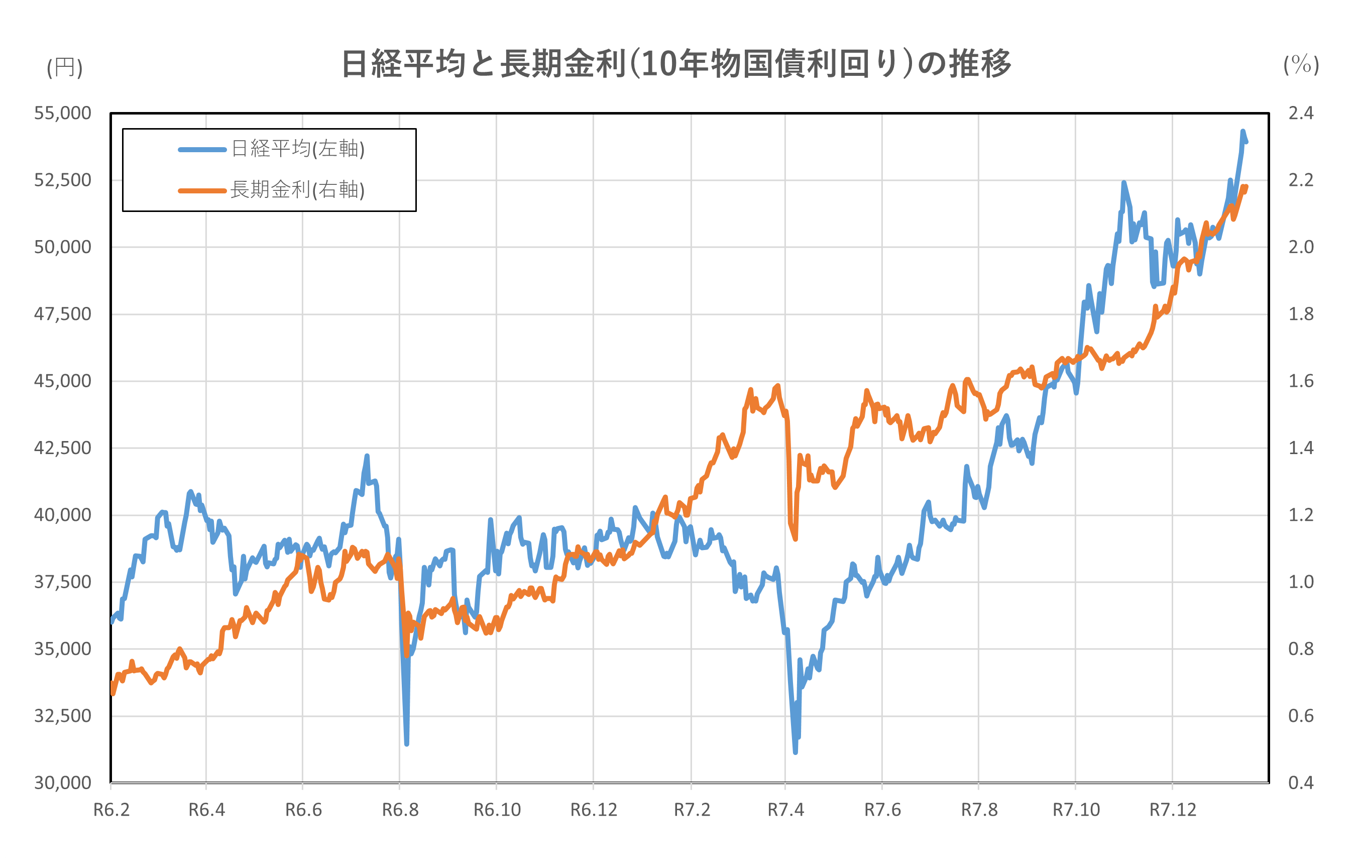 日経平均と長期金利(10年物国債利回り)の推移(2年間)