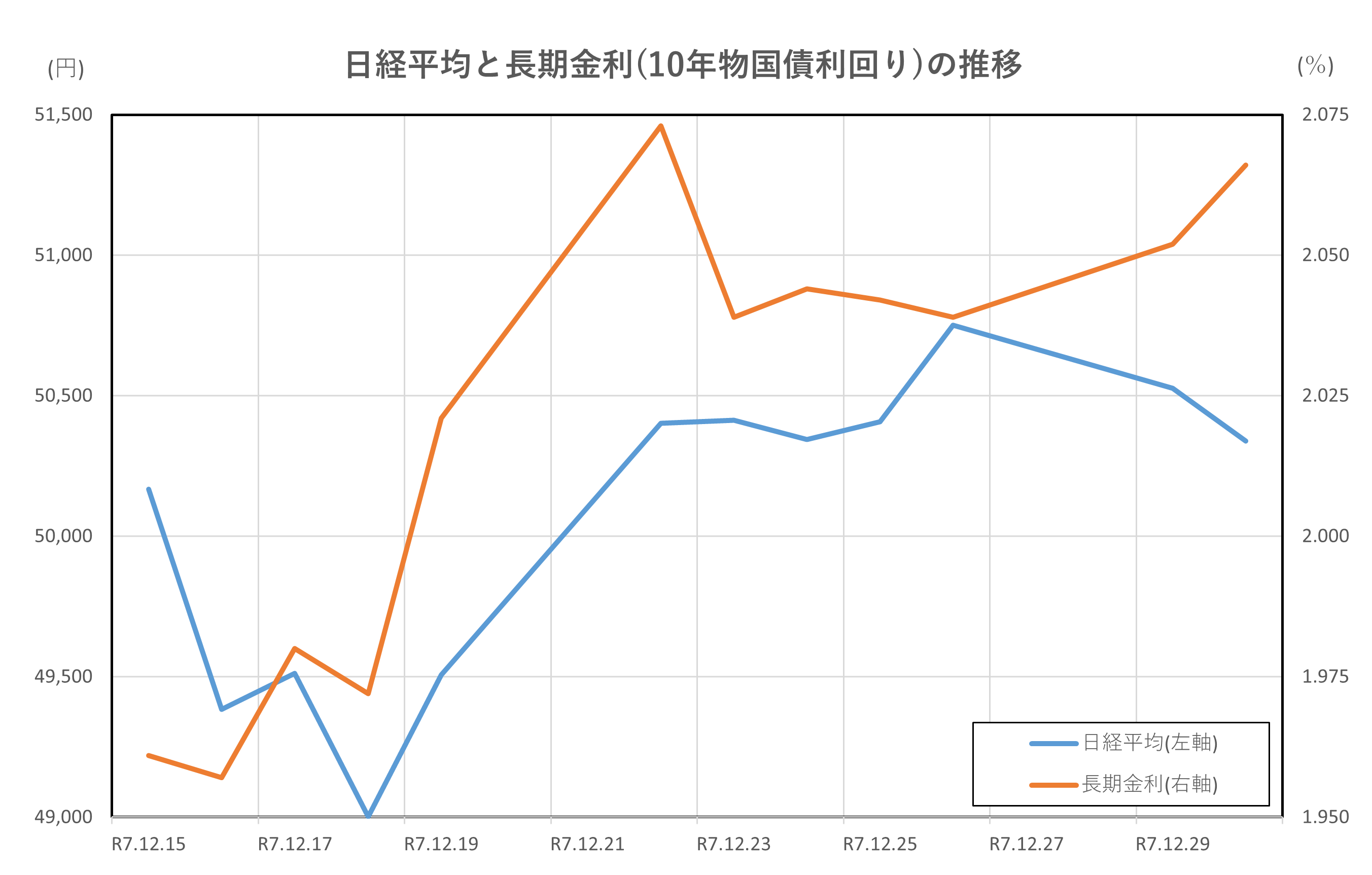 日経平均と長期金利(10年物国債利回り)の推移(2025.12.15～12.30)
