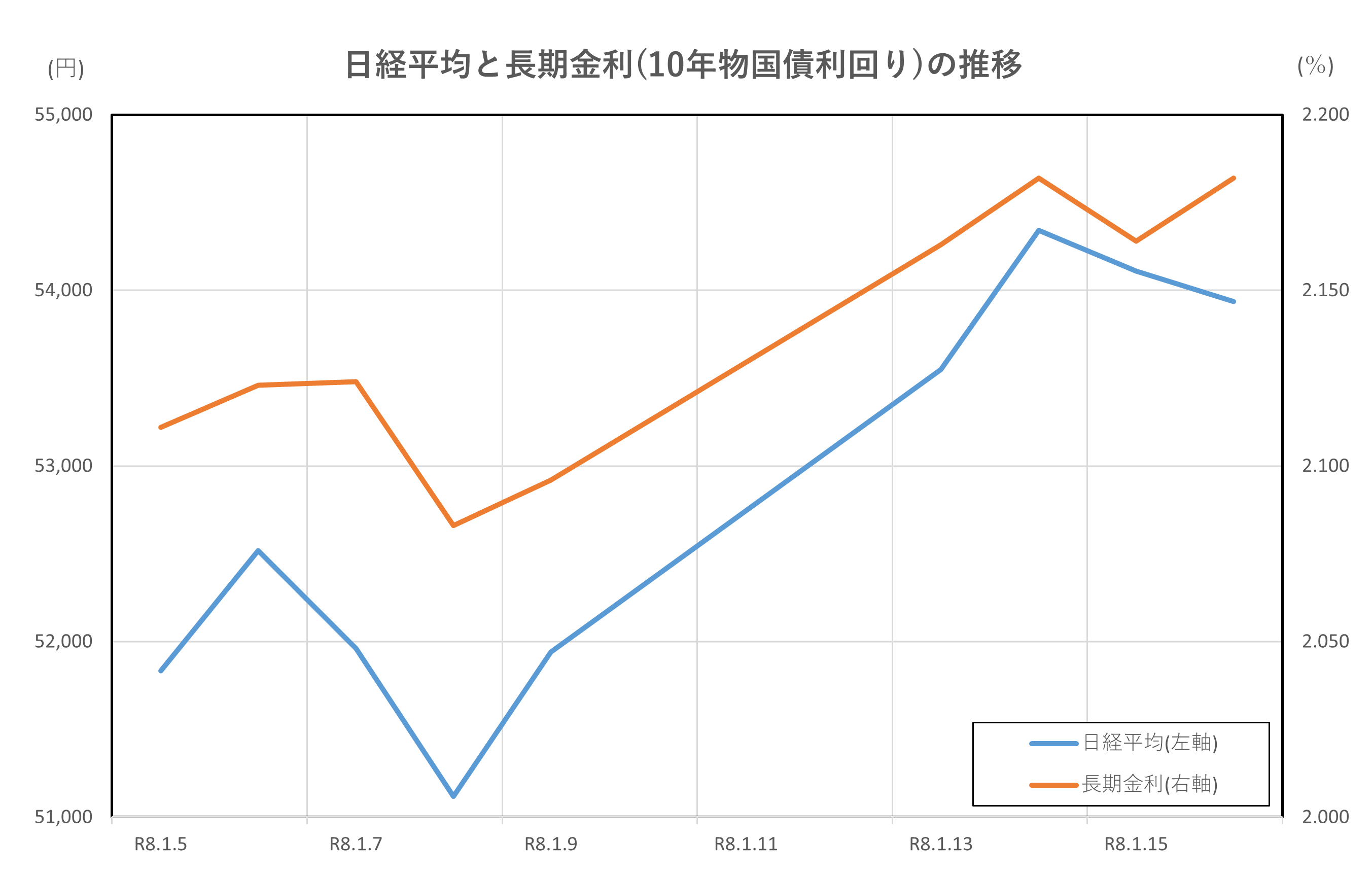日経平均と長期金利(10年物国債利回り)の推移(2026.1.5～1.16)