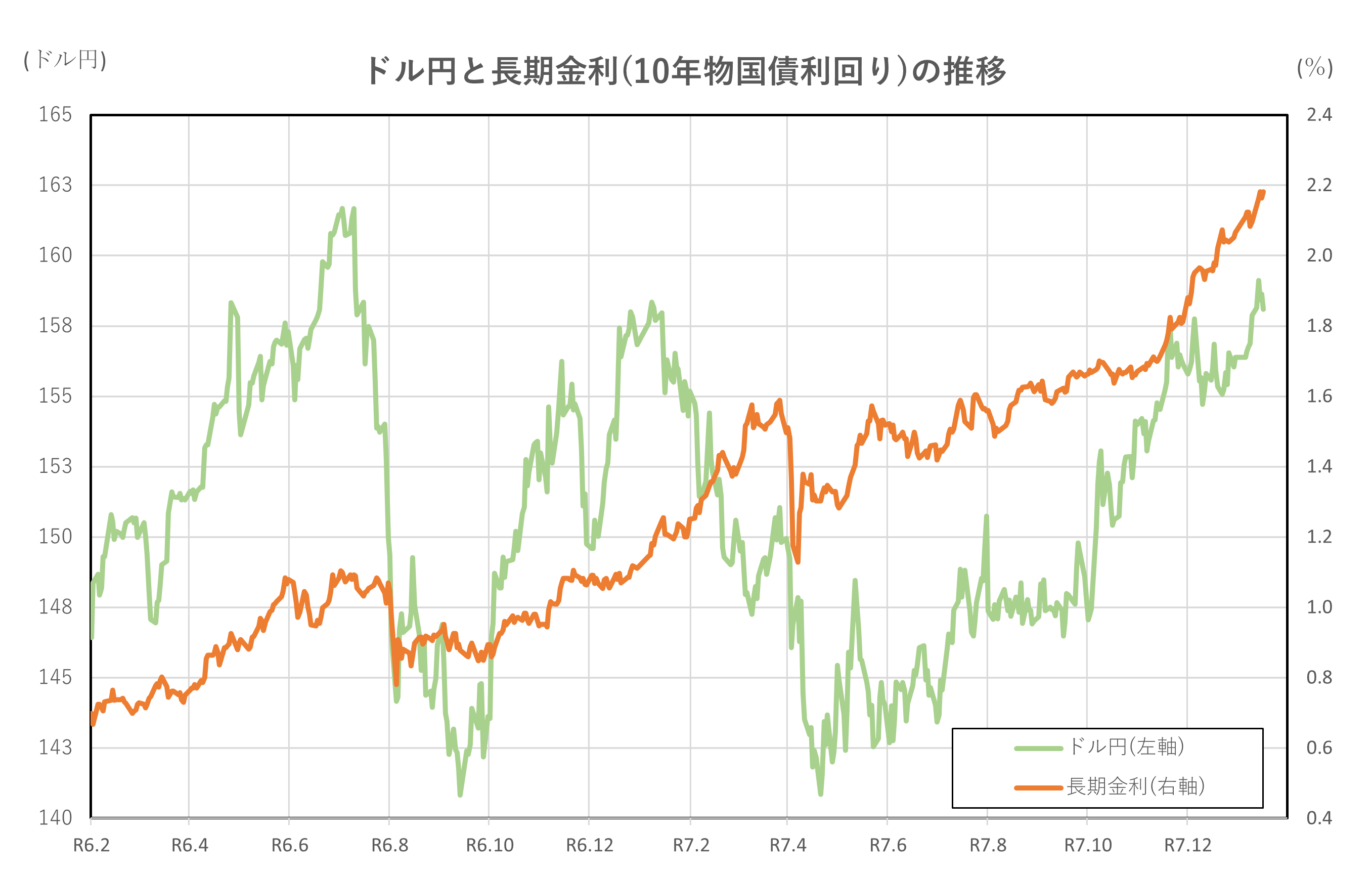 ドル円と長期金利(10年物国債利回り)の推移(2年間)