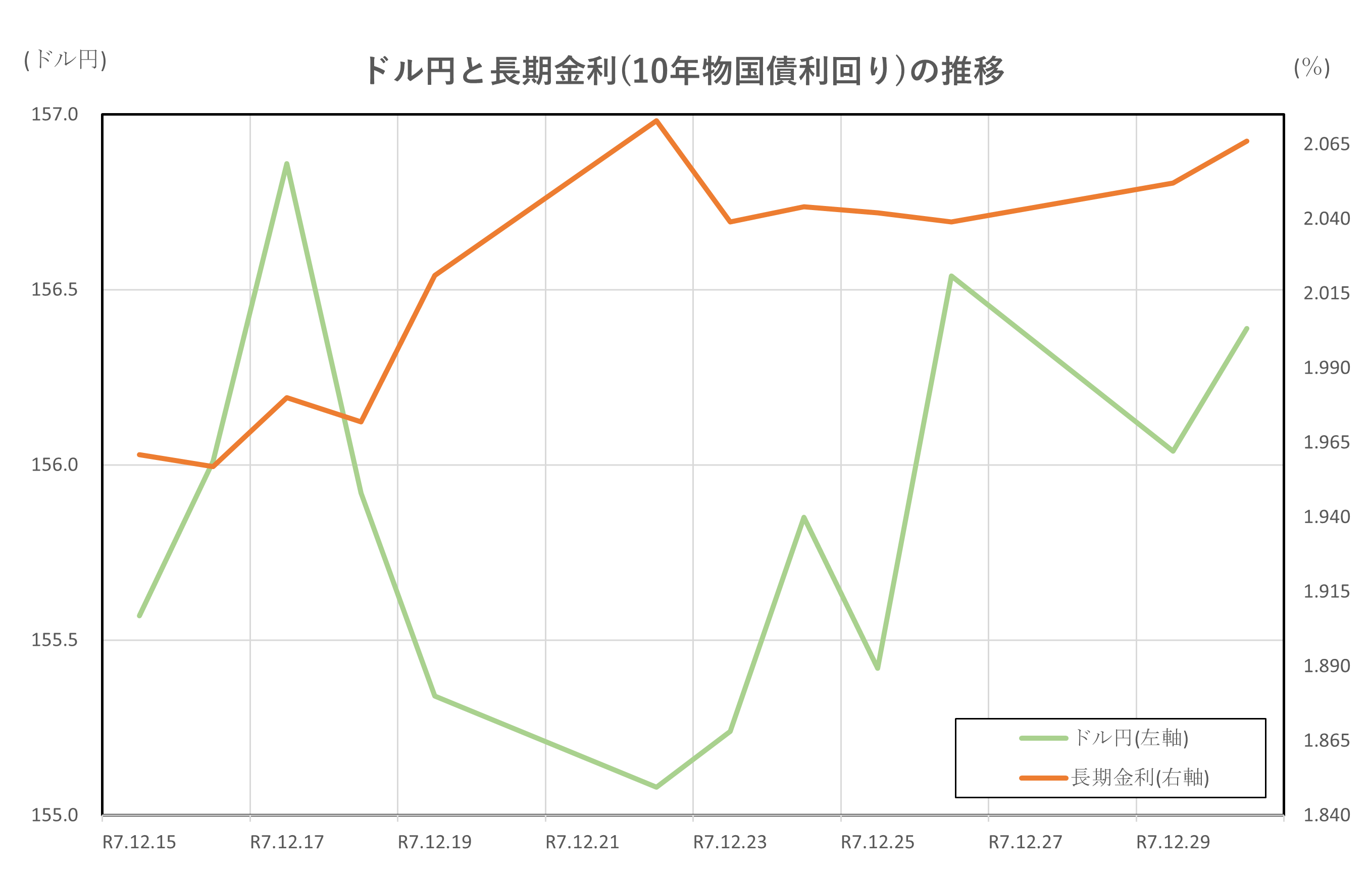 ドル円と長期金利(10年物国債利回り)の推移(2025.12.15～12.30)