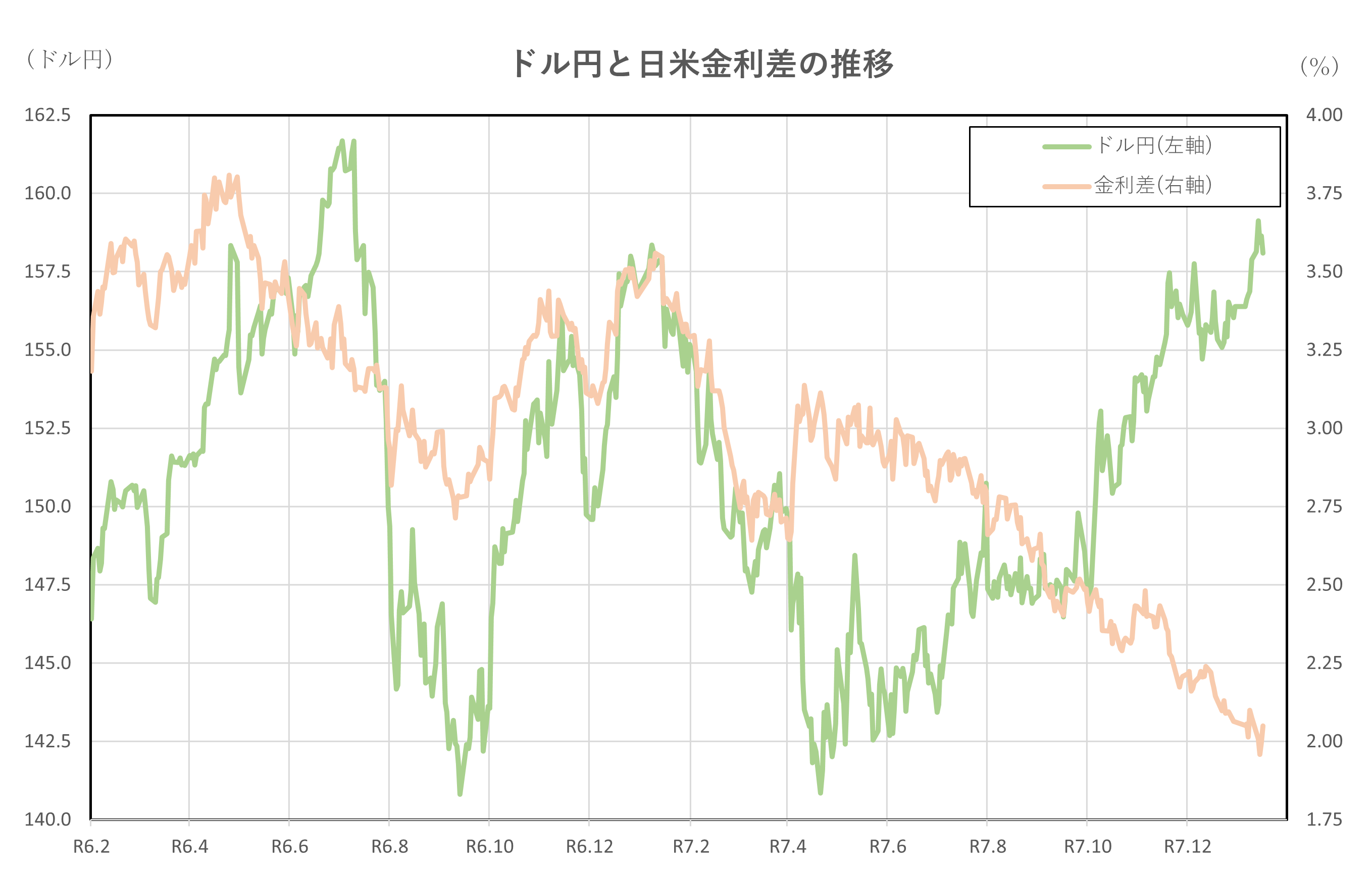ドル円と日米金利差の推移(2年間)