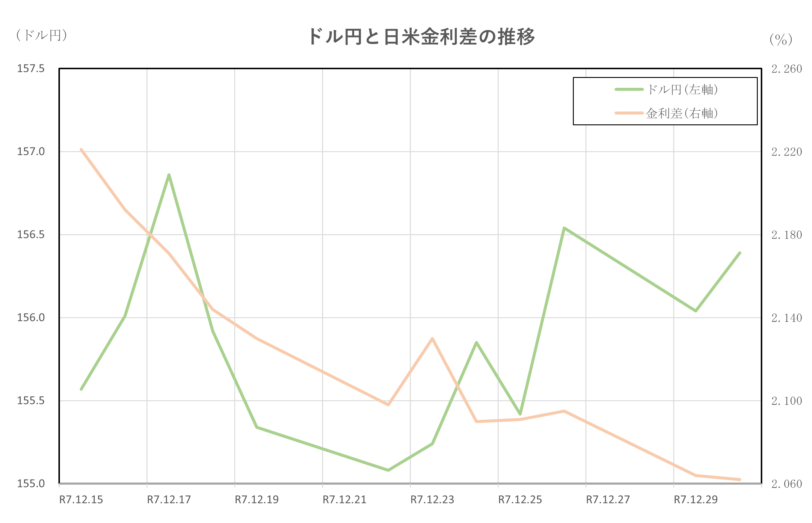 ドル円と日米金利差の推移(2025.12.15～12.30)