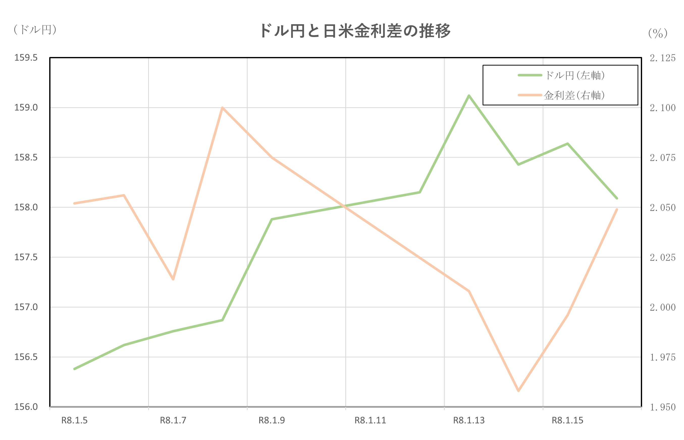 ドル円と日米金利差の推移(2026.1.5～1.16)