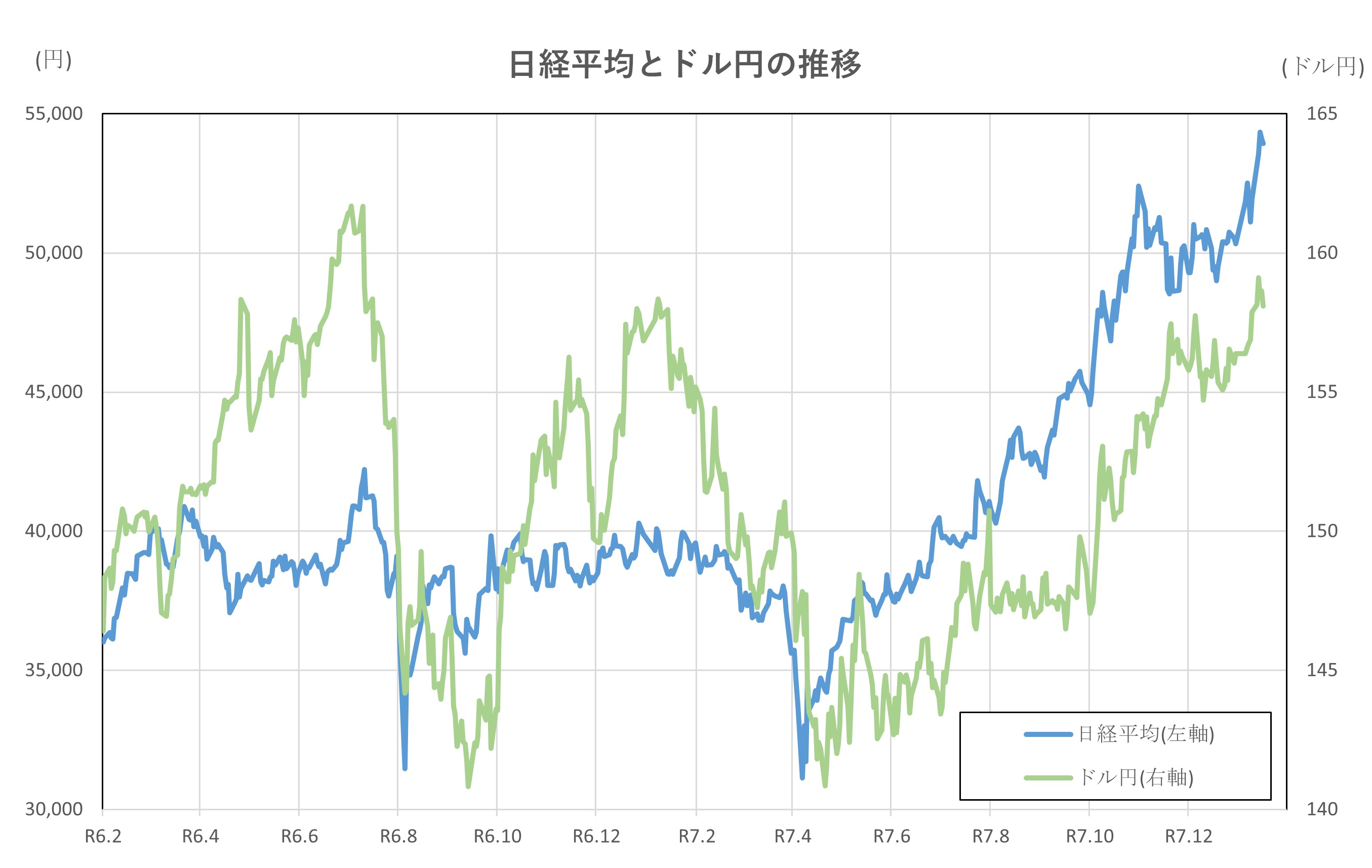 日経平均とドル円の推移(2年間)