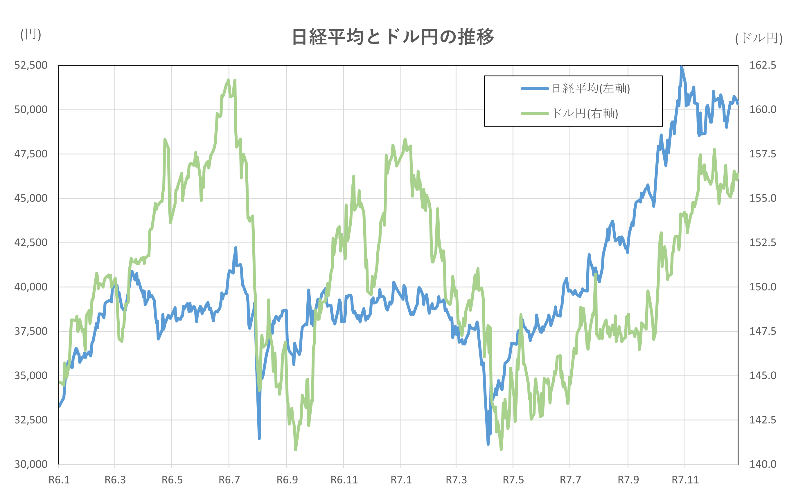 日経平均とドル円の推移(2年間)