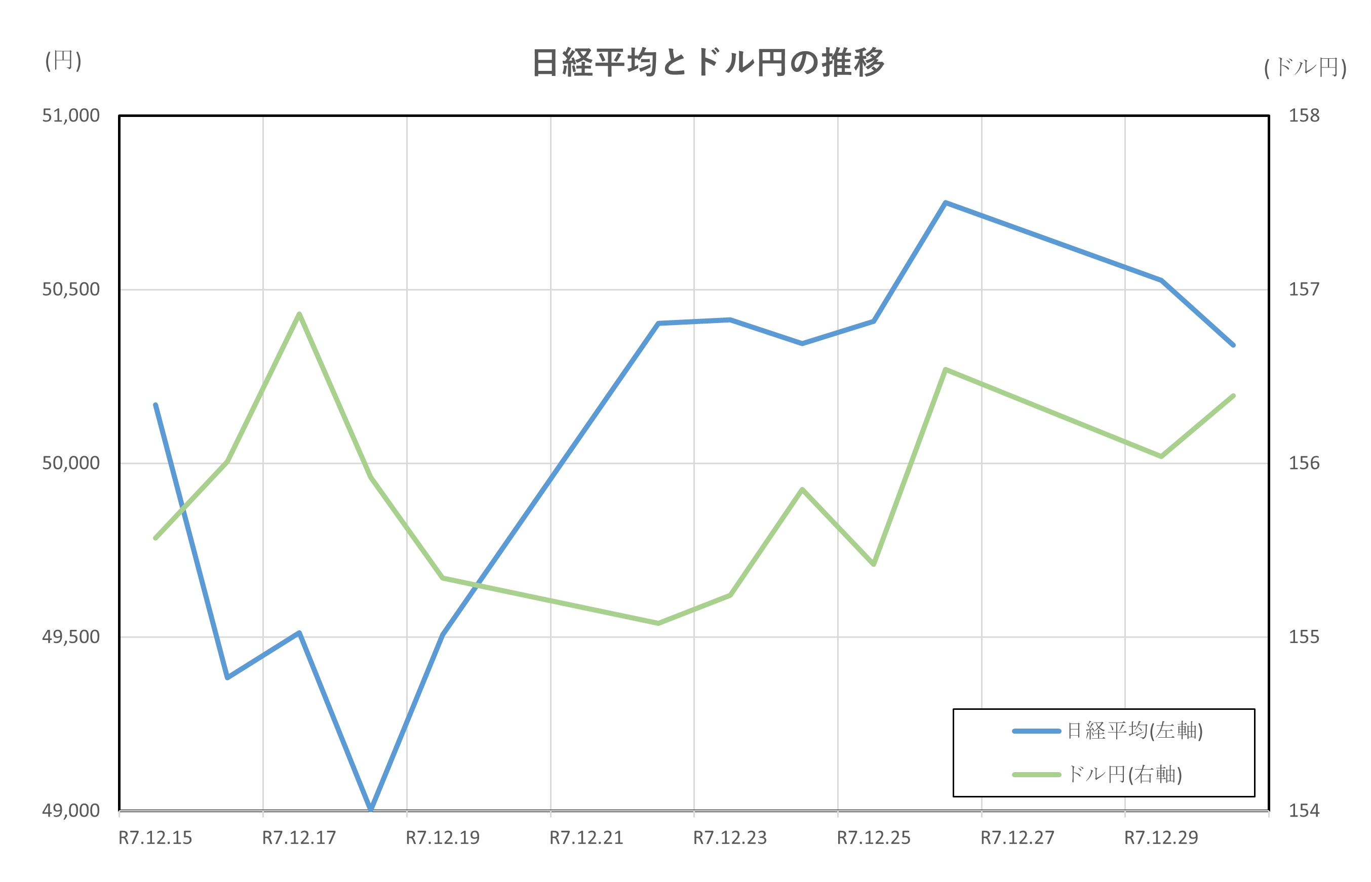 日経平均とドル円の推移(2025.12.15～12.30)
