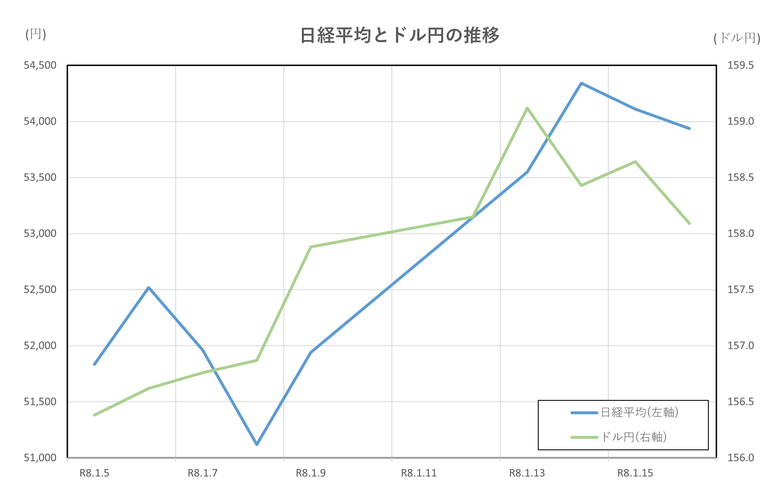 日経平均とドル円の推移(2026.1.5～1.16)