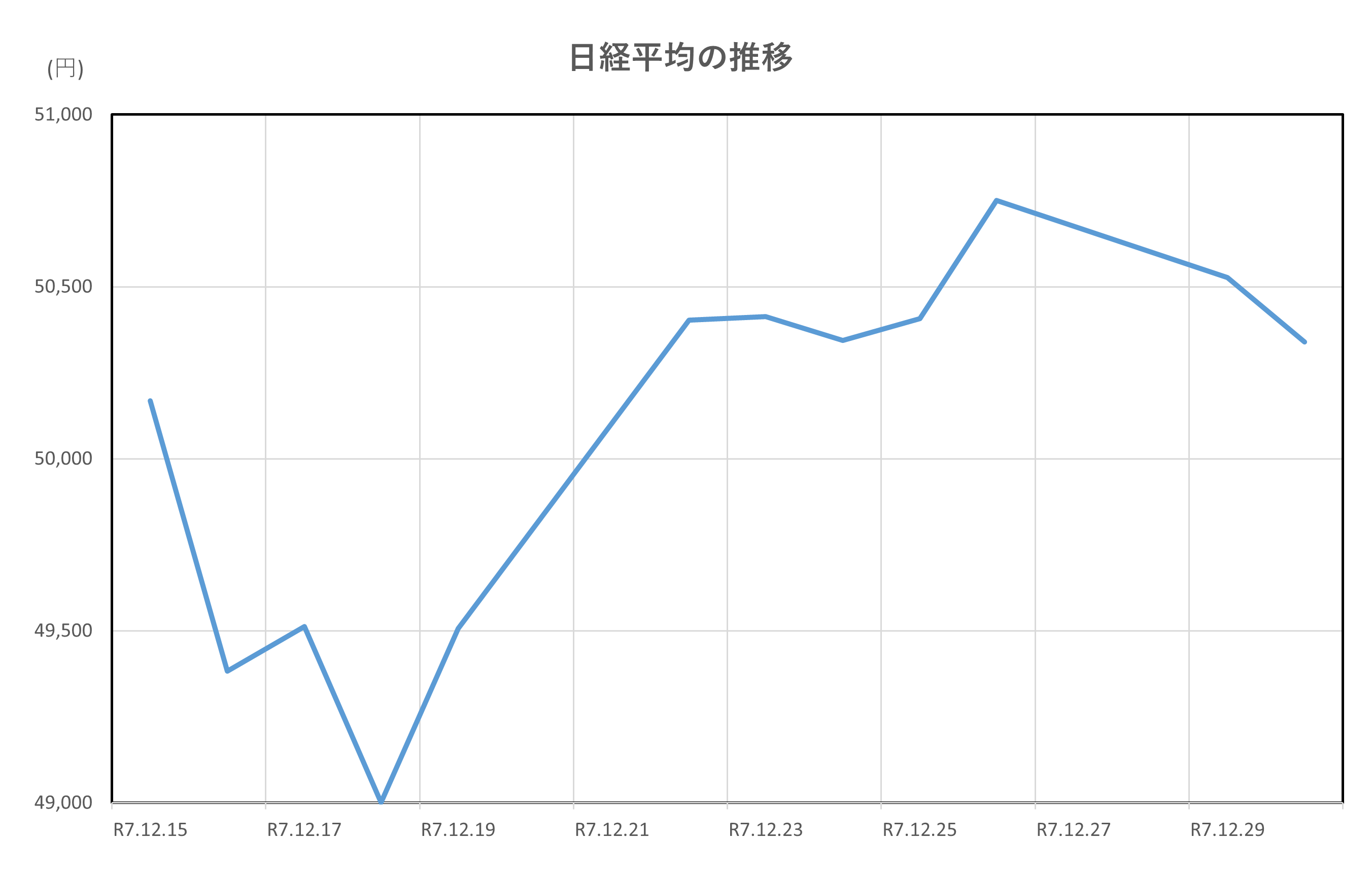 日経平均の推移(2025.12.15～12.30)