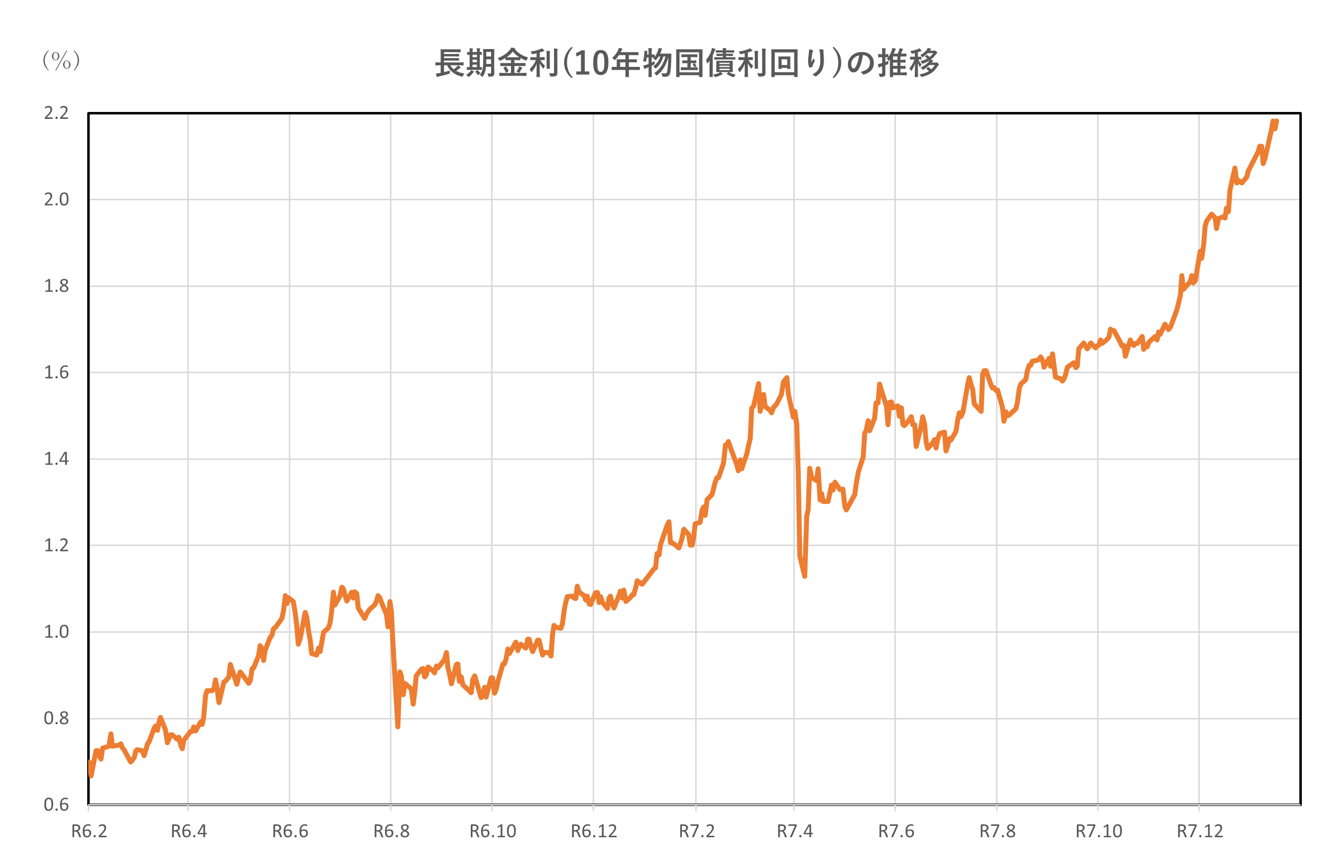 長期金利(10年物国債利回り)の推移(2年間)