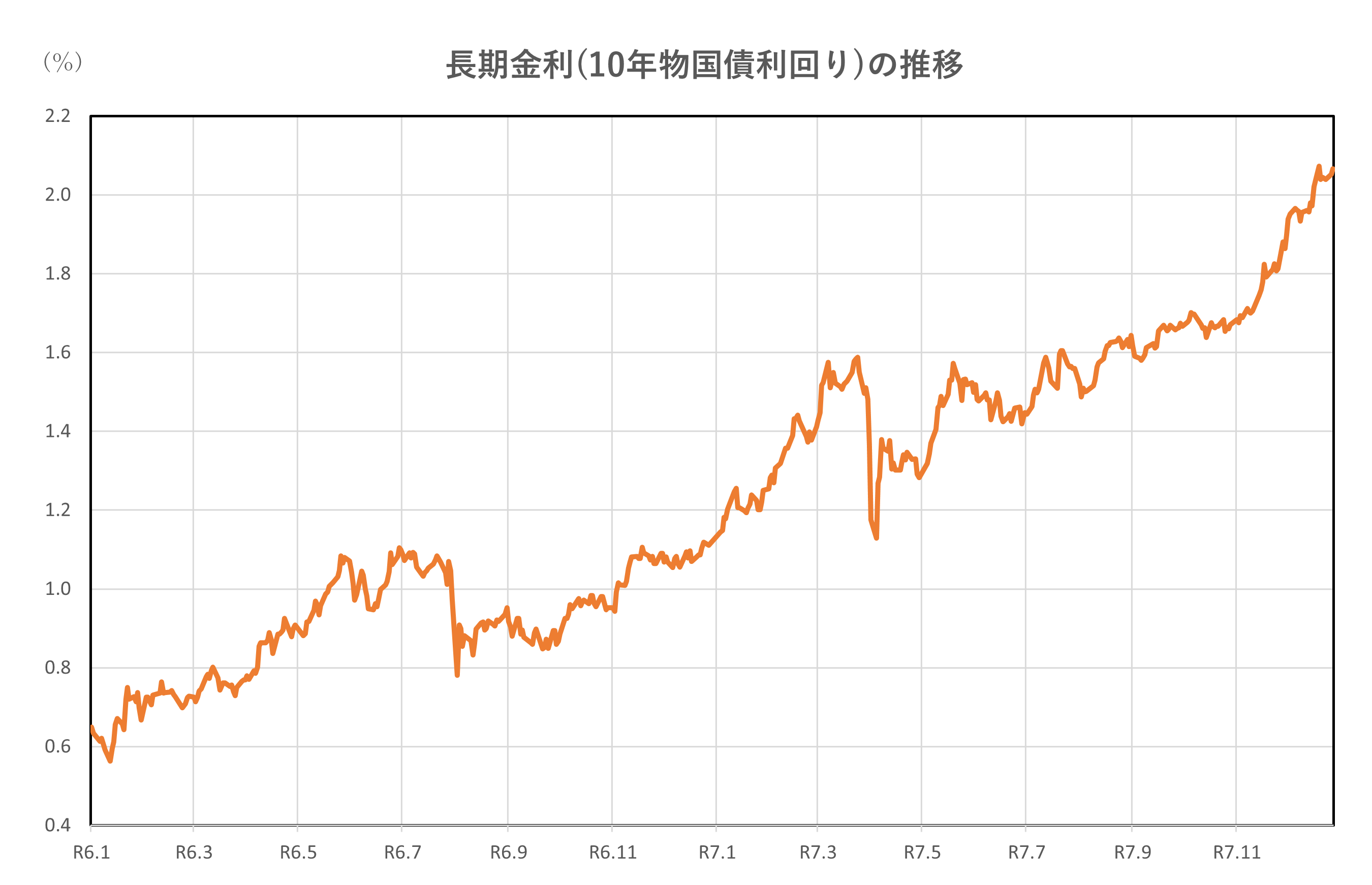長期金利(10年物国債利回り)の推移(2年間)