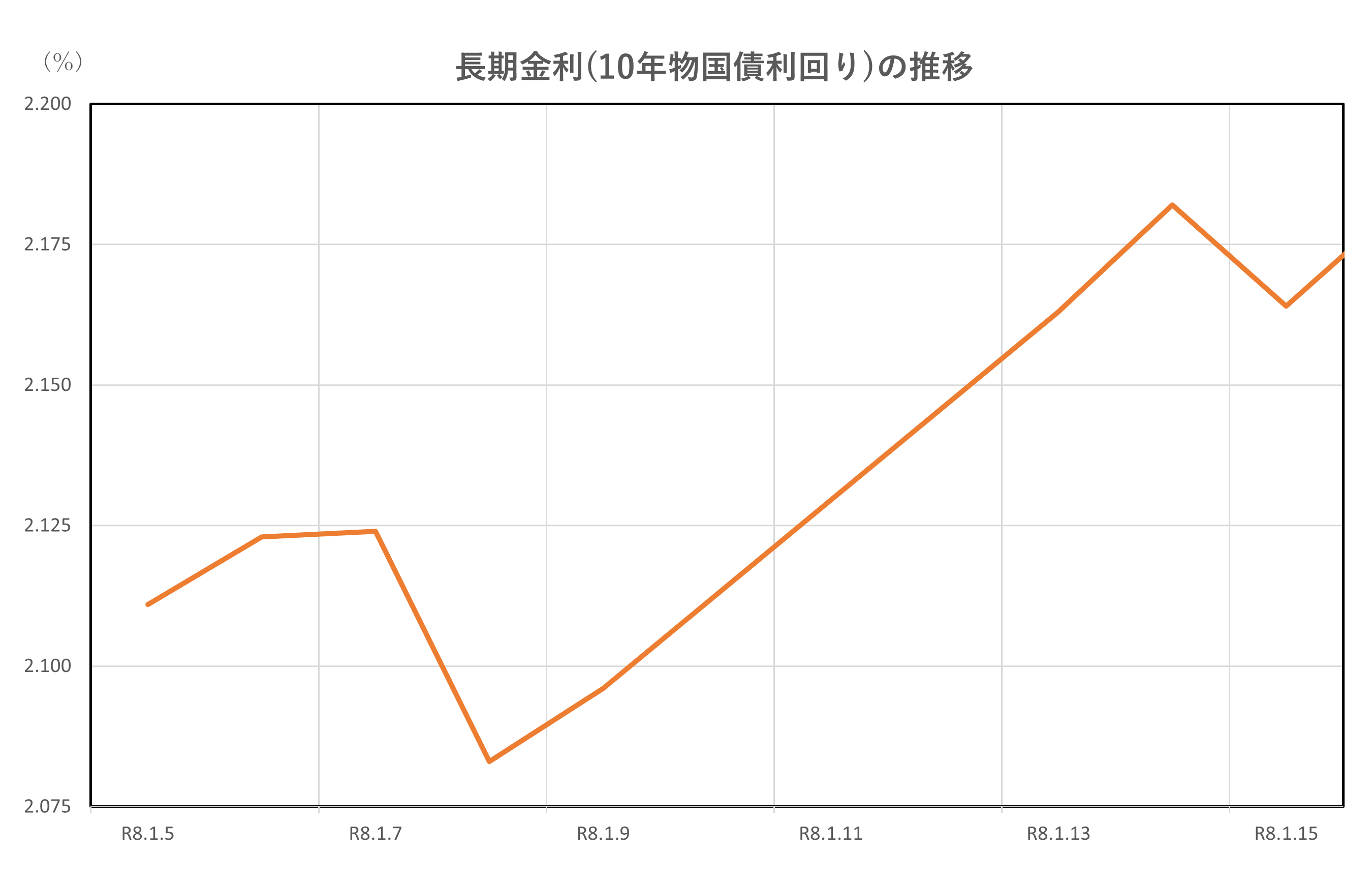 長期金利(10年物国債利回り)の推移(2026.1.5～1.16)