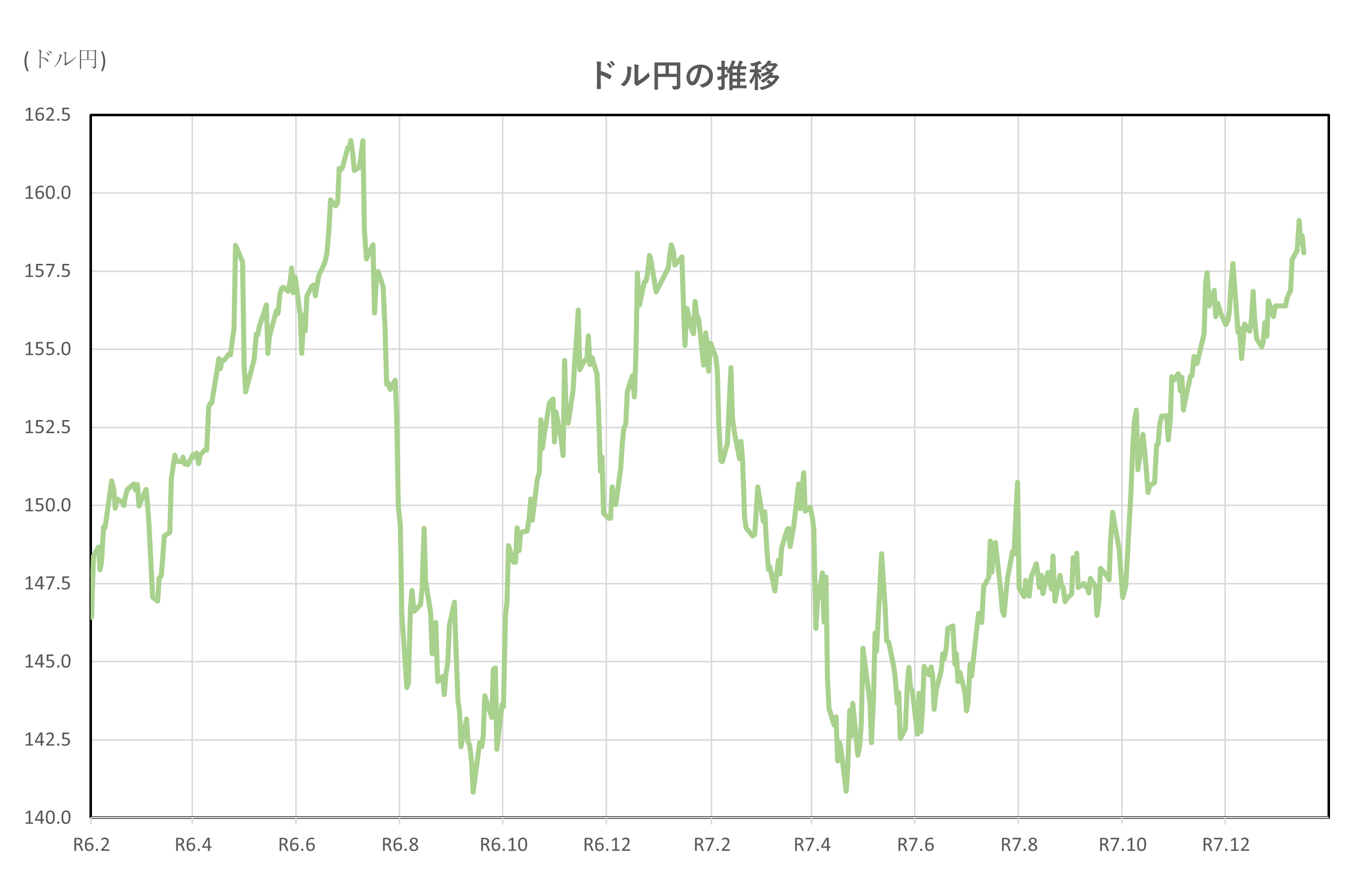 ドル円の推移(2年間)