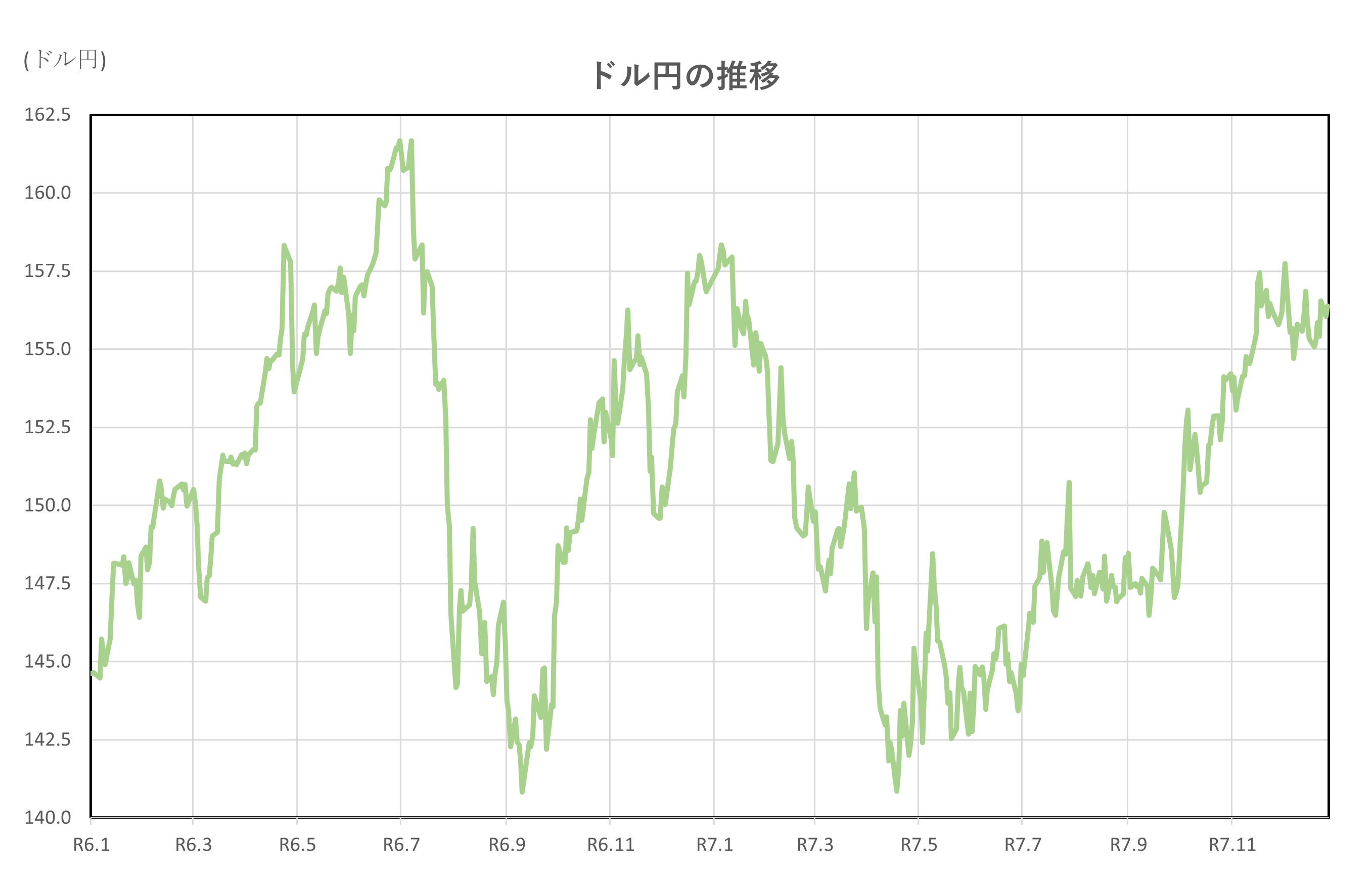 ドル円の推移(2年間)