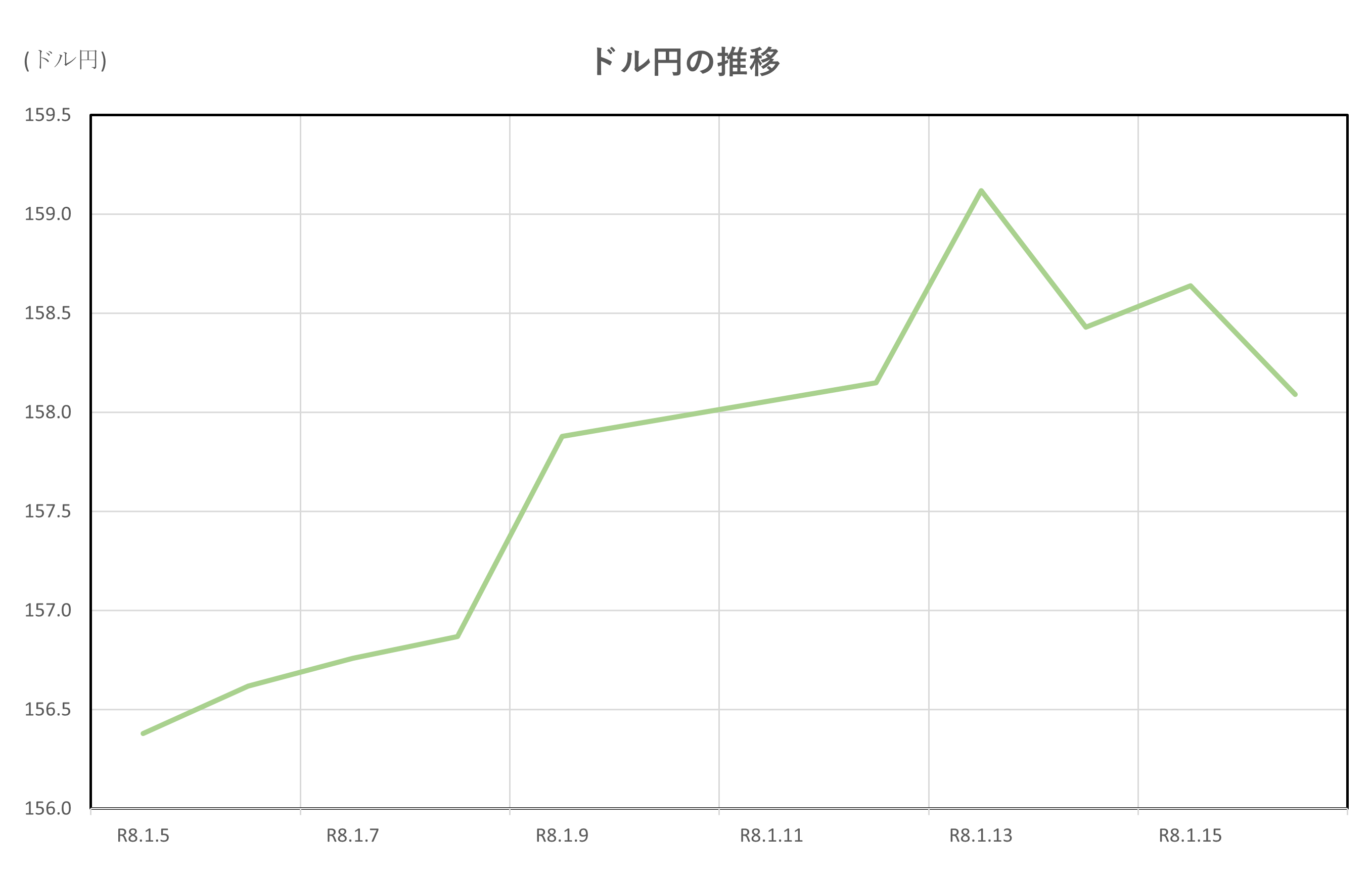 ドル円の推移(2026.1.5～1.16)