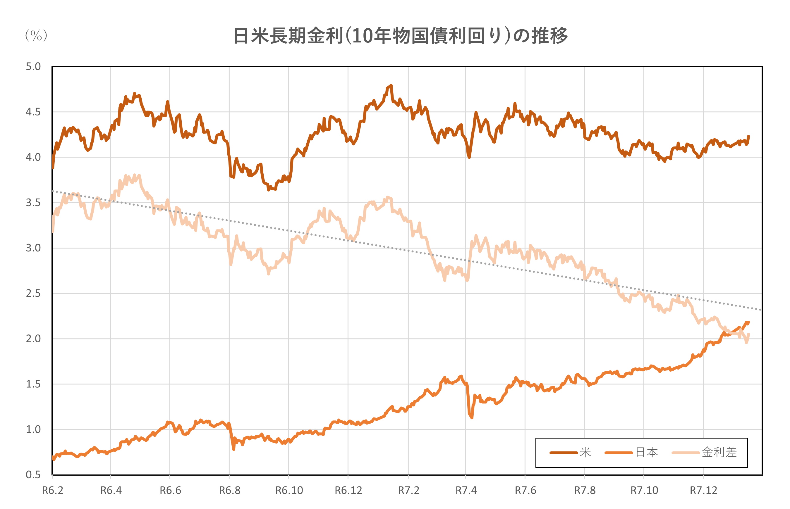 日米長期金利(10年物国債利回り)の推移(2年間)