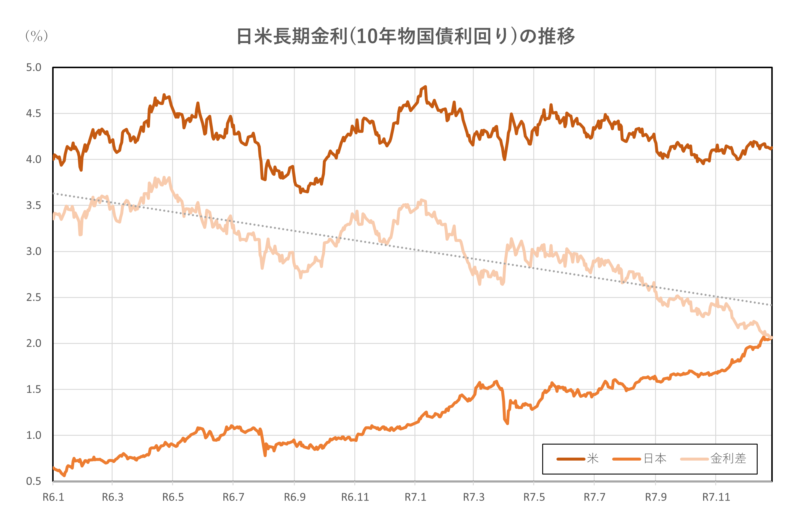 日米長期金利(10年物国債利回り)の推移(2年間)