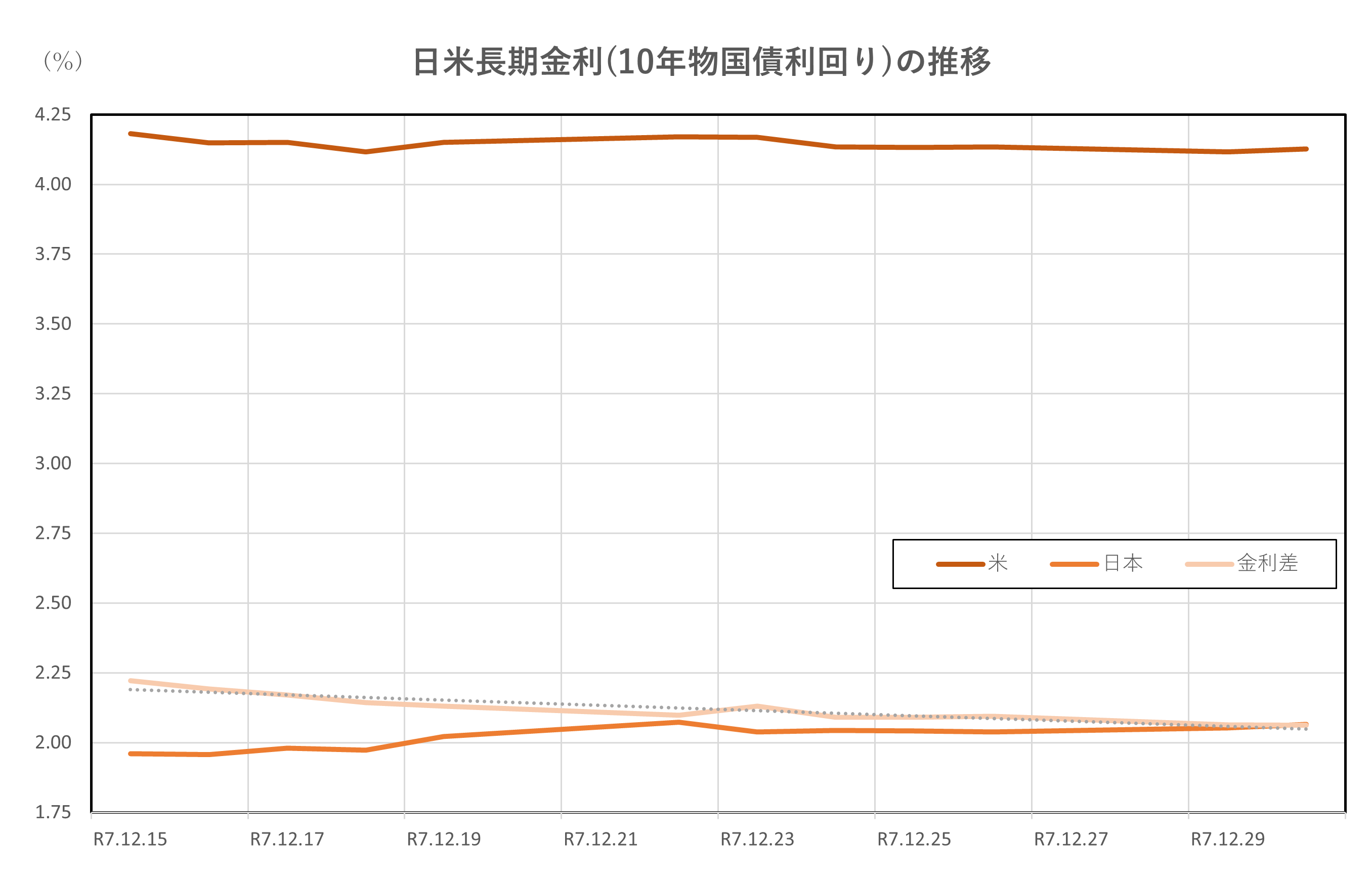 日米長期金利(10年物国債利回り)の推移(2025.12.15～12.30)