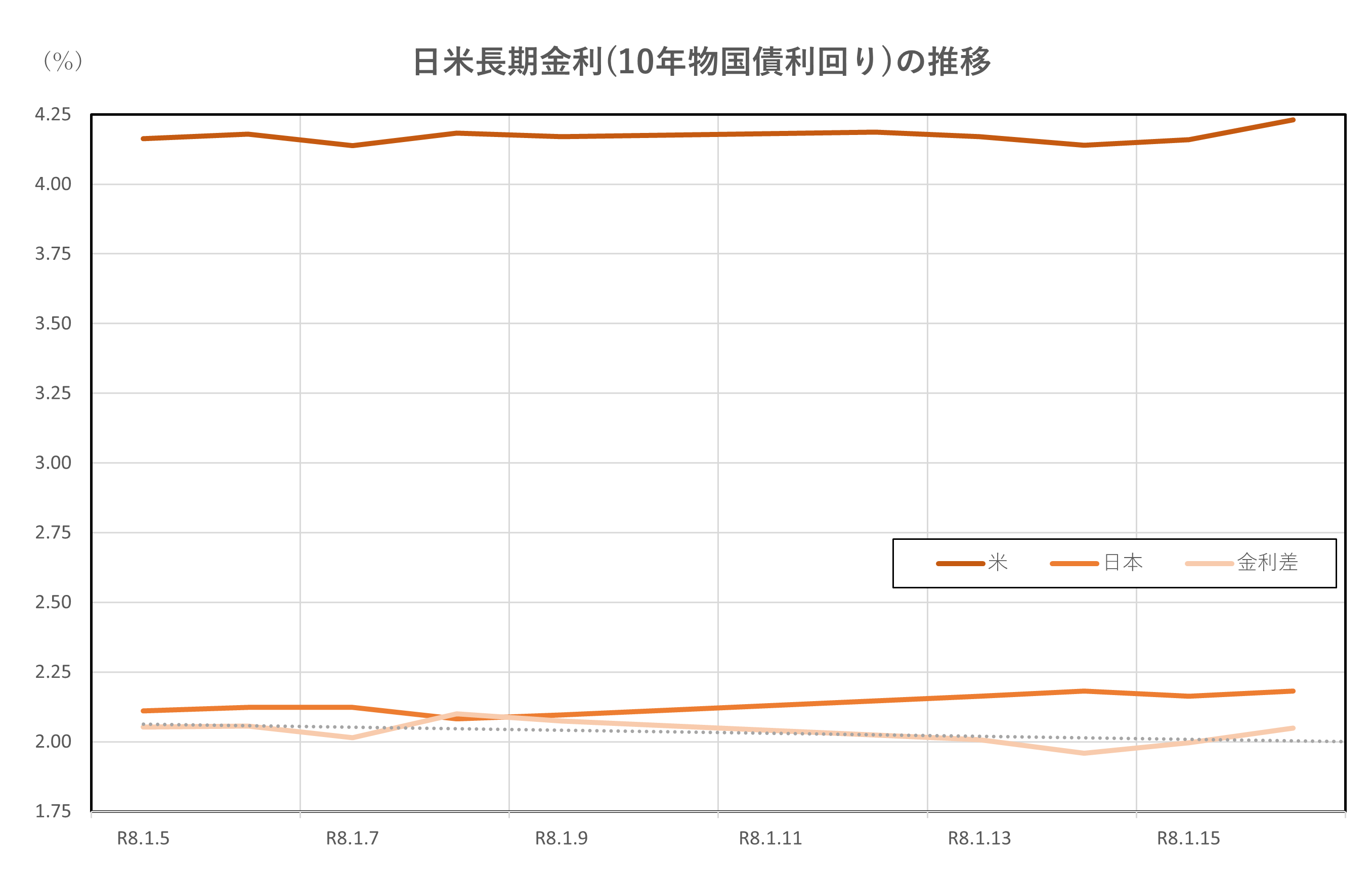 日米長期金利(10年物国債利回り)の推移(2026.1.5～1.16)