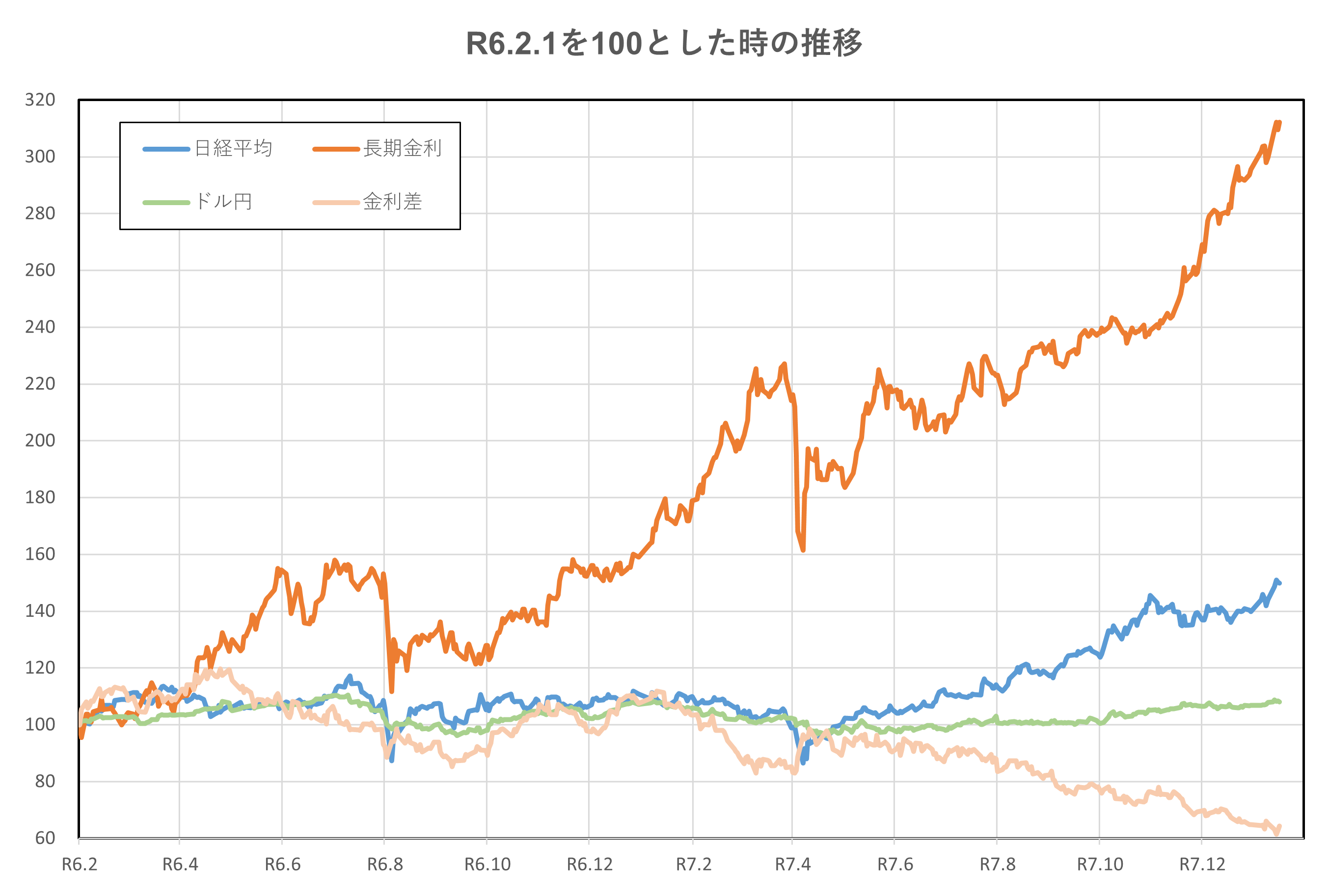 R6.2.1を100とした時の推移(2年間)