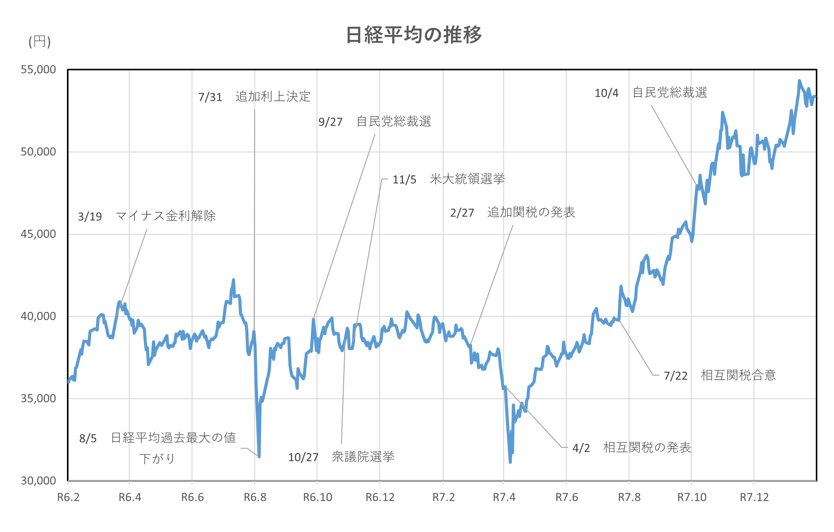 日経平均の推移(2年間)