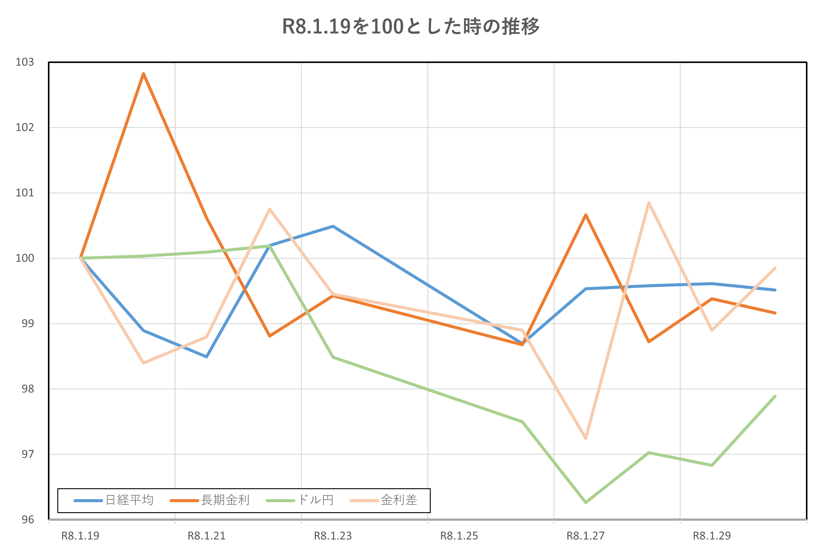 R8.1.19を100とした時の推移